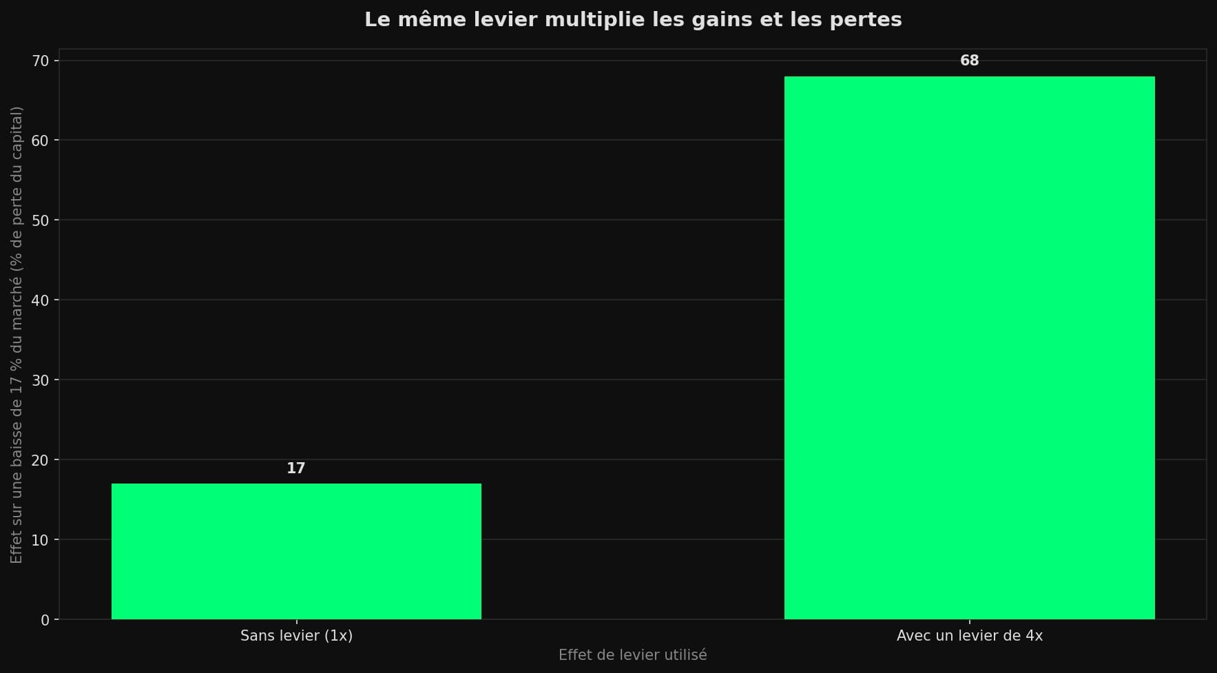 Diagramme en barres comparant une perte de 17 pour cent sans levier à une perte de 68 pour cent avec un levier de quatre fois