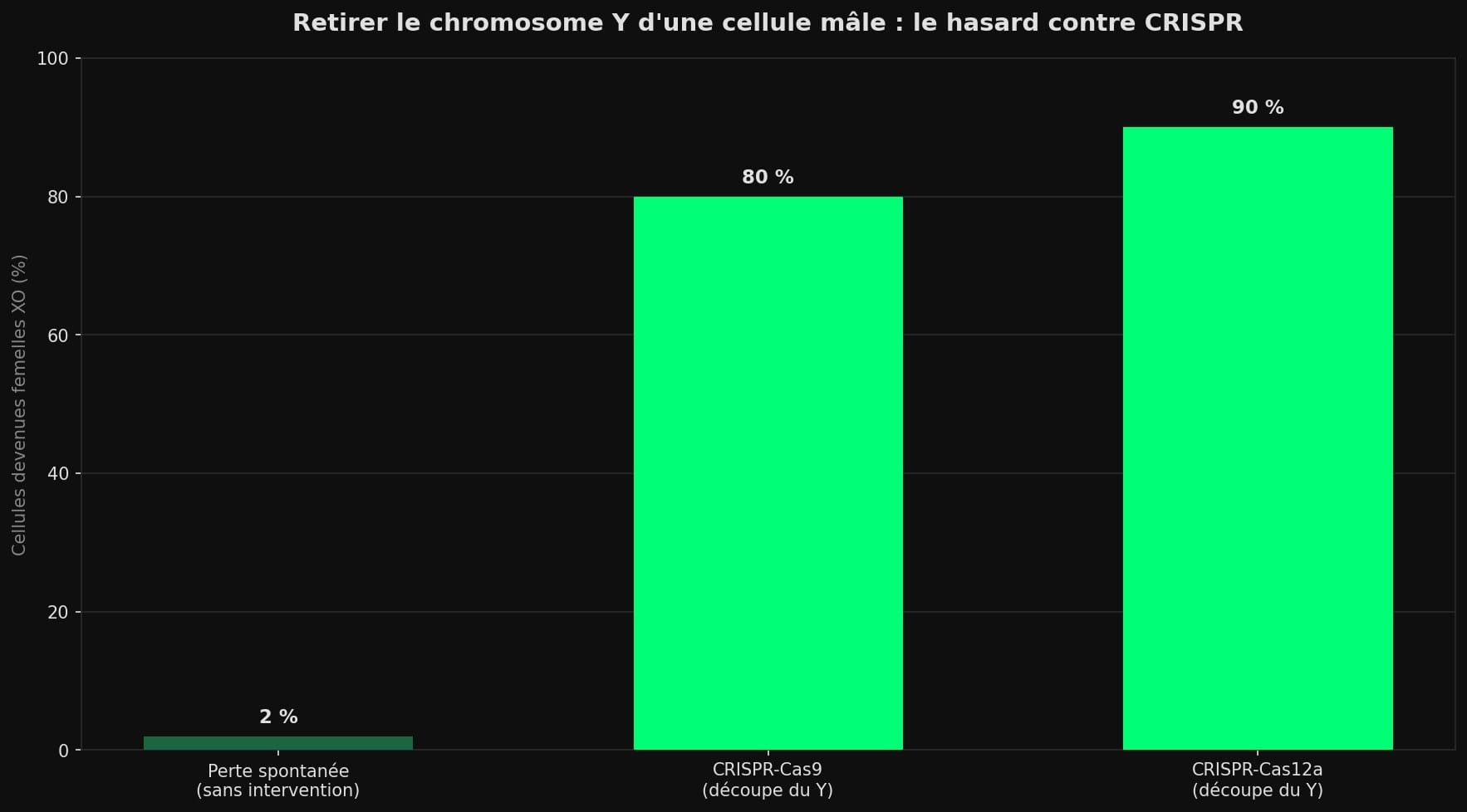 Diagramme en barres comparant le taux de cellules mâles transformées en cellules femelles XO : 2 % par perte spontanée du chromosome Y, 80 % avec CRISPR-Cas9, 90 % avec CRISPR-Cas12a.