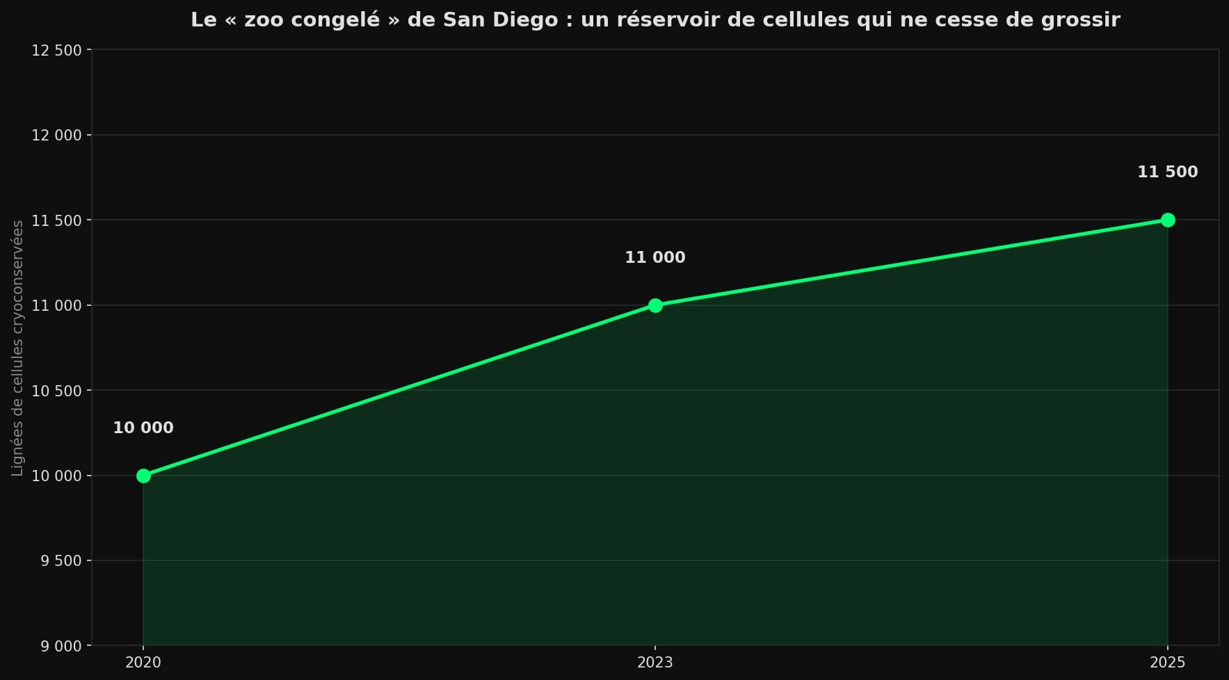 Courbe montrant la croissance du nombre de lignées de cellules cryoconservées au « zoo congelé » de San Diego : 10 000 en 2020, 11 000 en 2023, plus de 11 500 en 2025.