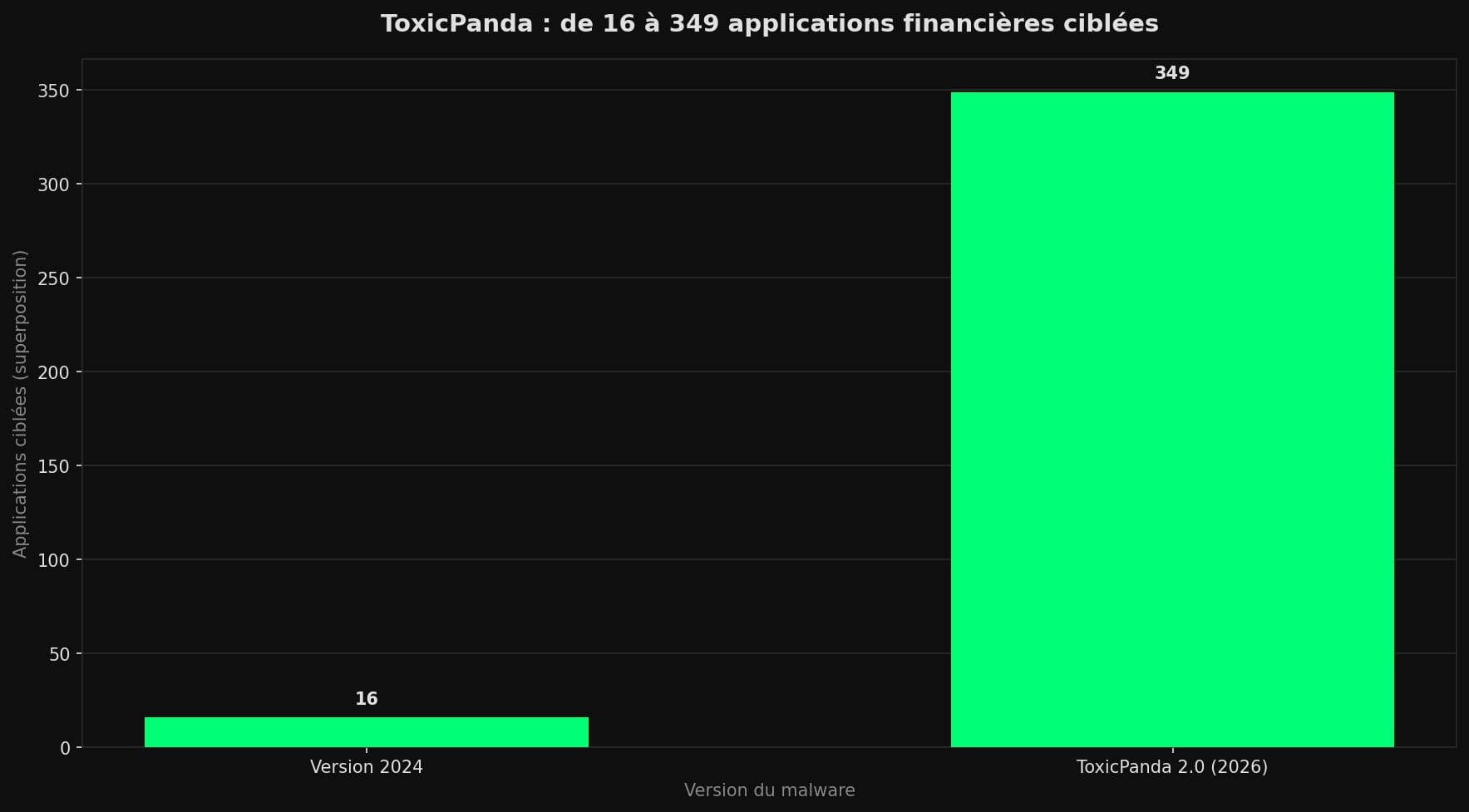 Diagramme en barres comparant 16 applications ciblées en 2024 contre 349 pour ToxicPanda 2.0 en 2026.