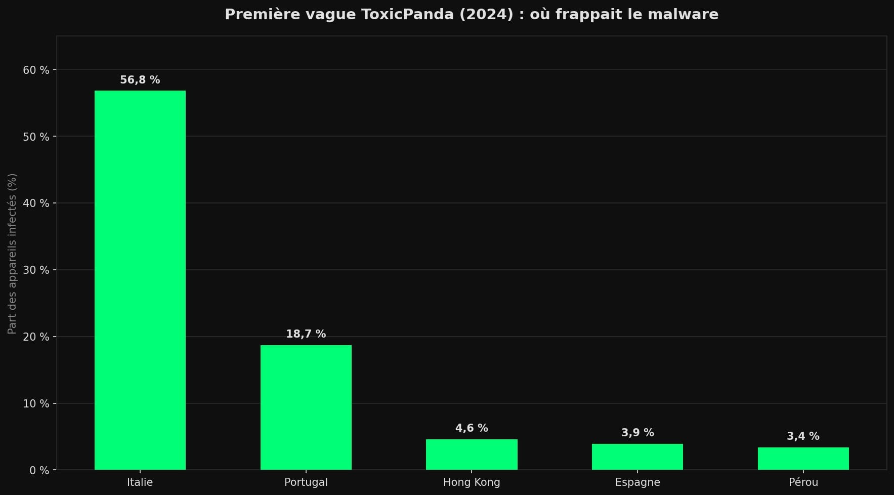 Répartition des appareils infectés par ToxicPanda en 2024 : Italie 56,8 %, Portugal 18,7 %, Hong Kong 4,6 %, Espagne 3,9 %, Pérou 3,4 %.