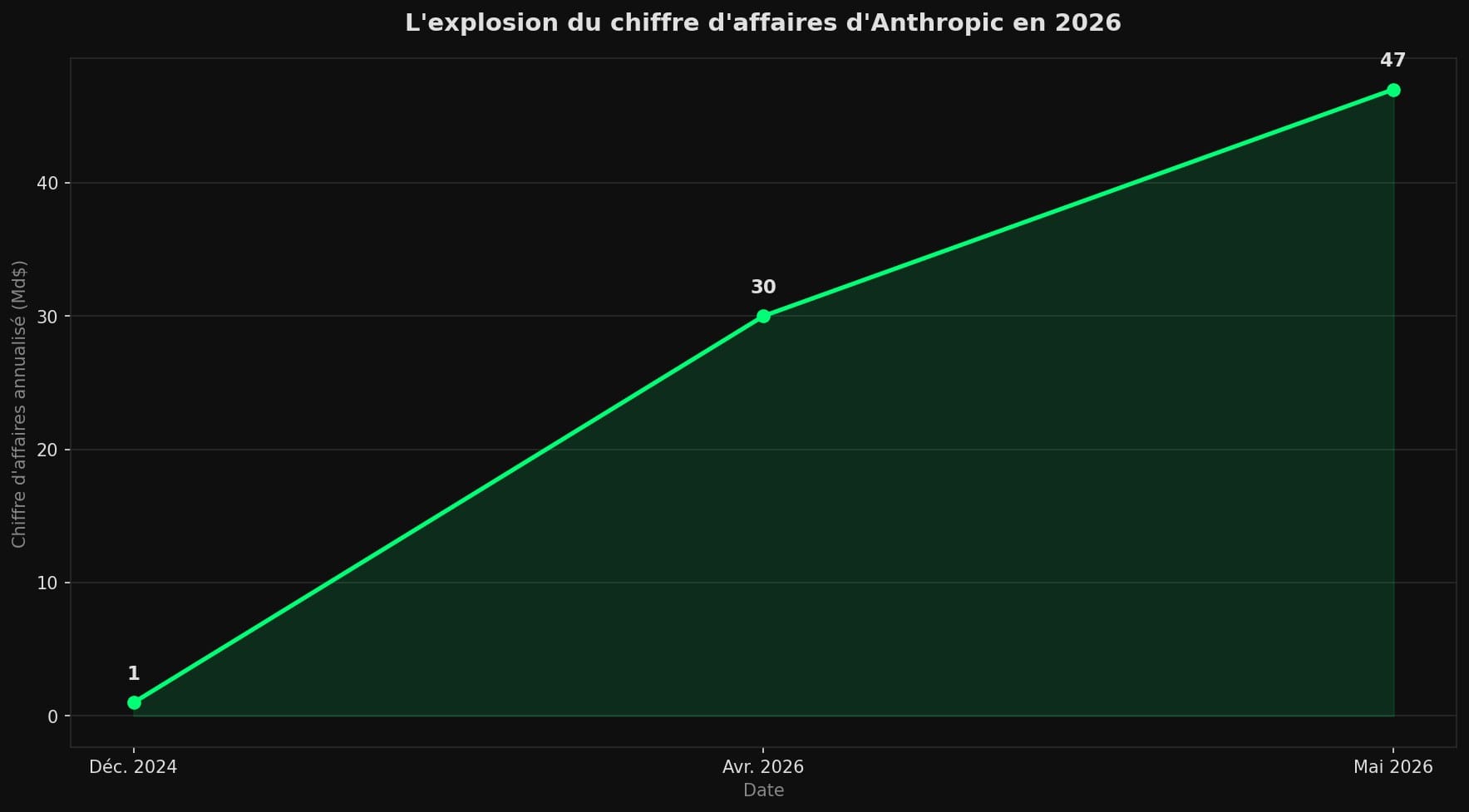 Courbe montrant le chiffre d'affaires annualisé d'Anthropic passant de 1 milliard de dollars en décembre 2024 à 47 milliards en mai 2026