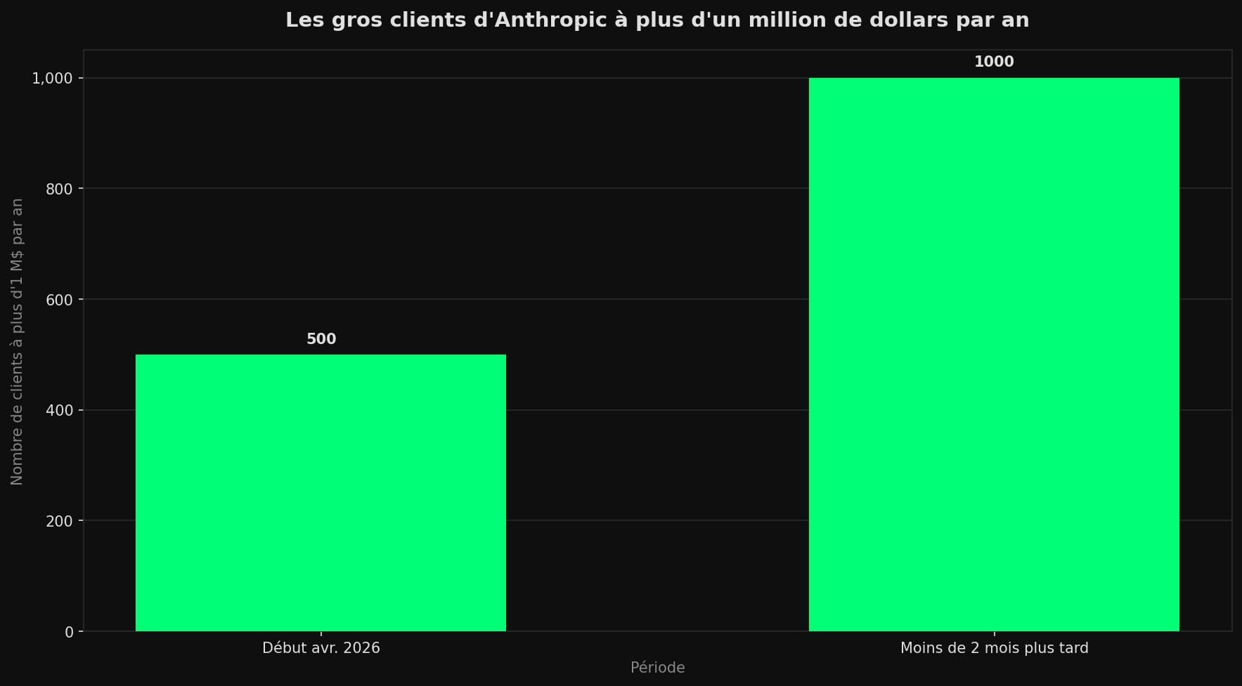 Barres comparant le nombre de clients d'Anthropic dépensant plus d'un million de dollars par an : plus de 500 début avril 2026, plus de 1000 moins de deux mois plus tard