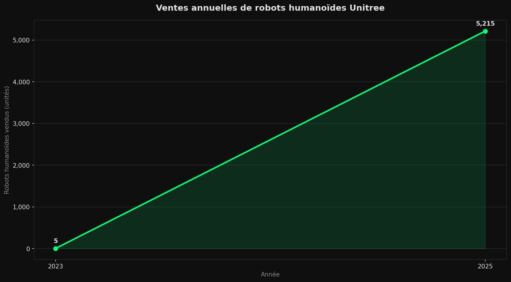 Courbe montrant les ventes de robots humanoïdes Unitree passant de 5 unités en 2023 à 5 215 en 2025