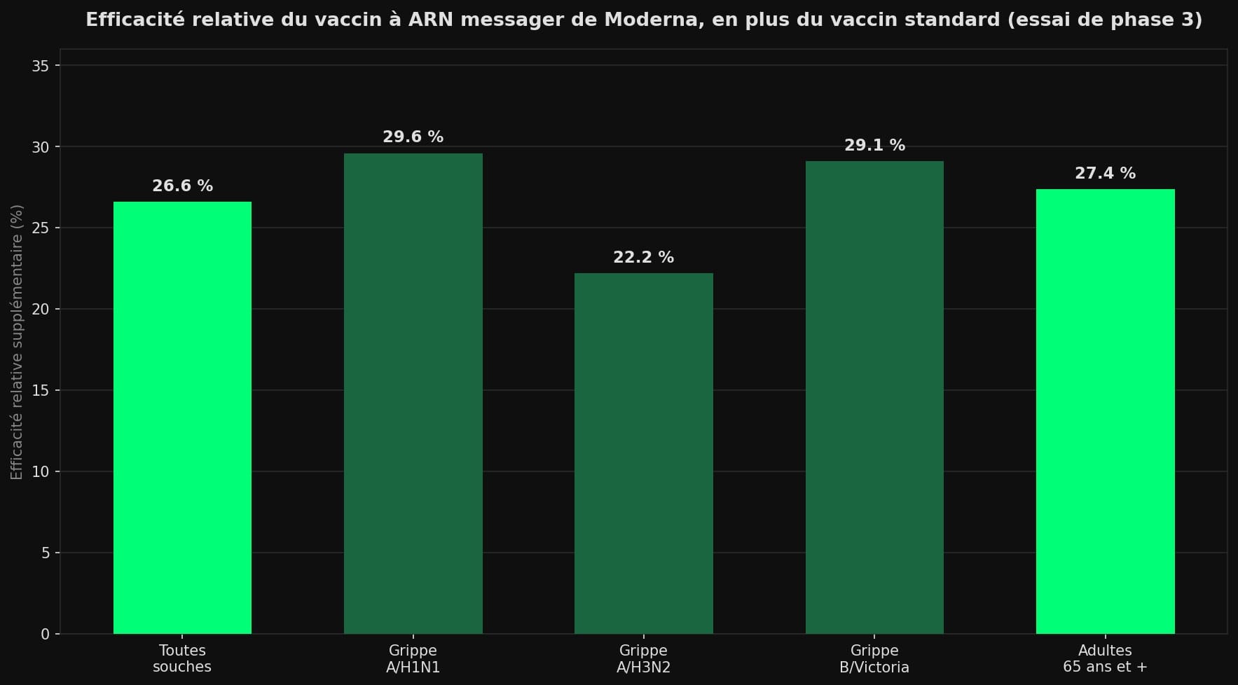 Diagramme en barres montrant l'efficacité relative supplémentaire du vaccin à ARN messager mFlusiva par rapport au vaccin antigrippal standard : 26,6 % toutes souches confondues, 29,6 % contre la grippe A/H1N1, 22,2 % contre A/H3N2, 29,1 % contre B/Victoria et 27,4 % chez les 65 ans et plus.