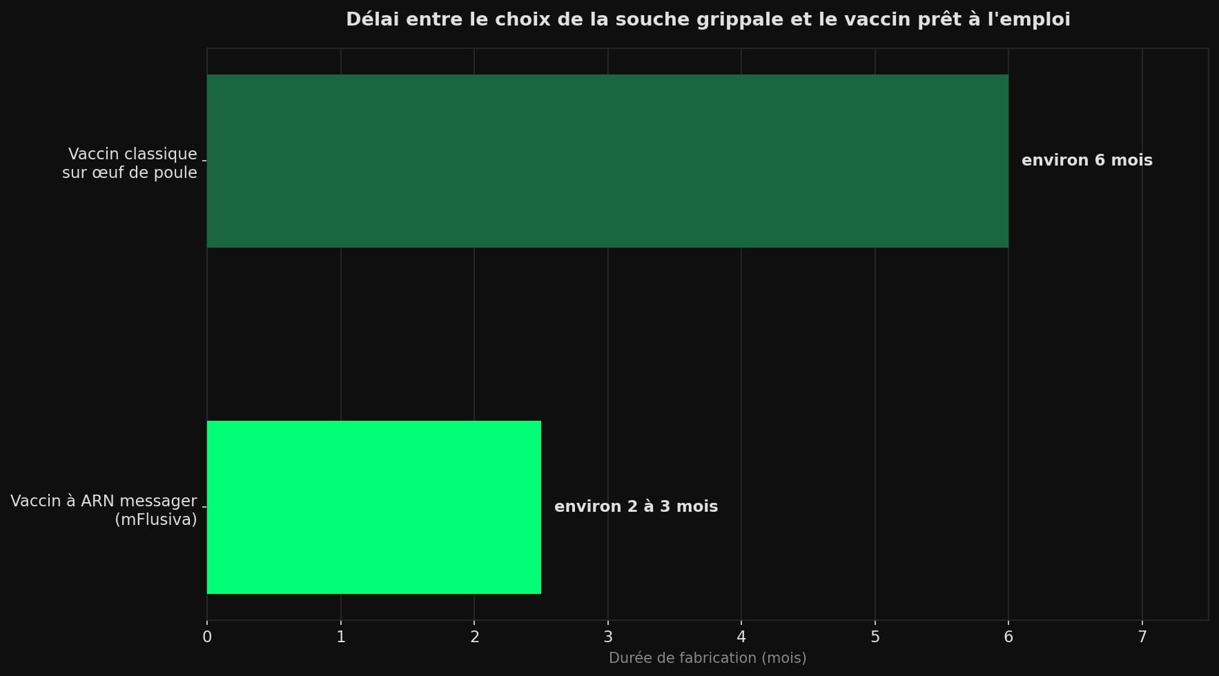 Diagramme en barres horizontales comparant le délai de fabrication : environ 2 à 3 mois pour le vaccin à ARN messager mFlusiva contre environ 6 mois pour un vaccin antigrippal classique produit sur œuf de poule.