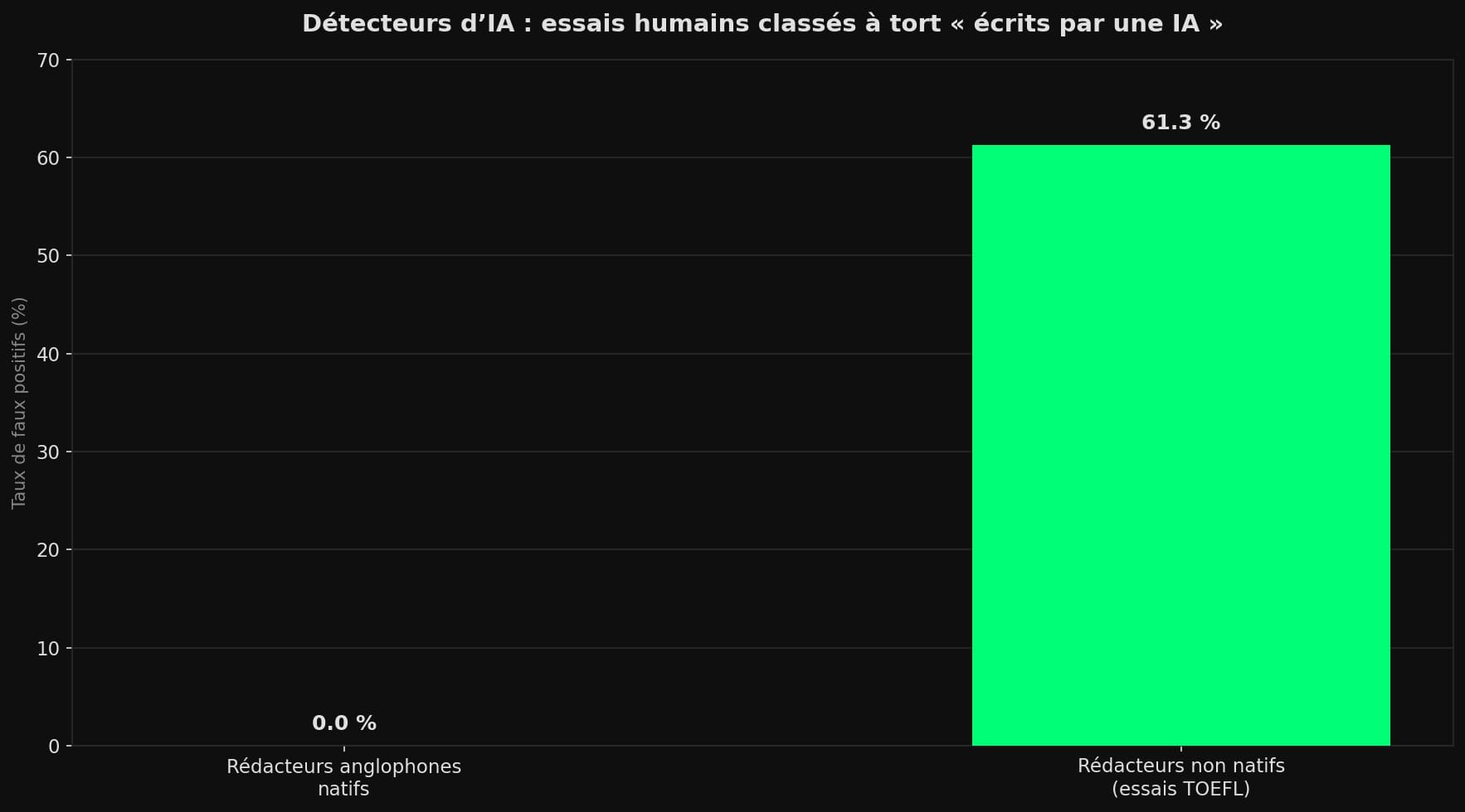 Diagramme en barres comparant le taux de faux positifs des détecteurs d'IA : proche de zéro pour les rédacteurs anglophones natifs, contre 61,3 % pour les essais d'étudiants non natifs.