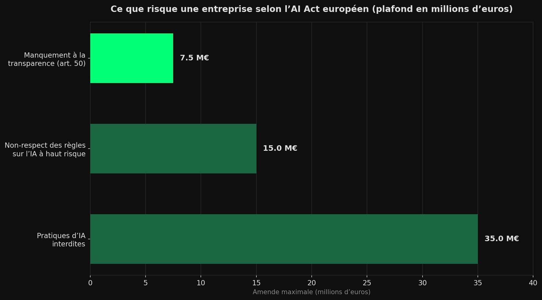 Diagramme en barres horizontales des plafonds d'amendes de l'AI Act européen : 7,5 millions d'euros pour un manquement à la transparence, 15 millions pour l'IA à haut risque, 35 millions pour les pratiques interdites.