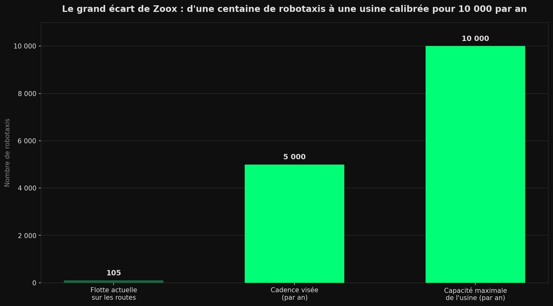 Diagramme en barres comparant la flotte Zoox actuelle (environ 105 robotaxis) à la cadence visée de 5 000 véhicules par an et à la capacité maximale de l'usine de Hayward, 10 000 par an.