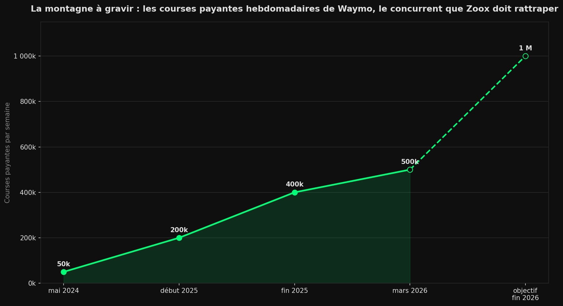 Courbe montrant la croissance des courses payantes hebdomadaires de Waymo, de 50 000 en mai 2024 à 500 000 en mars 2026, avec un objectif affiché d'un million par semaine fin 2026.
