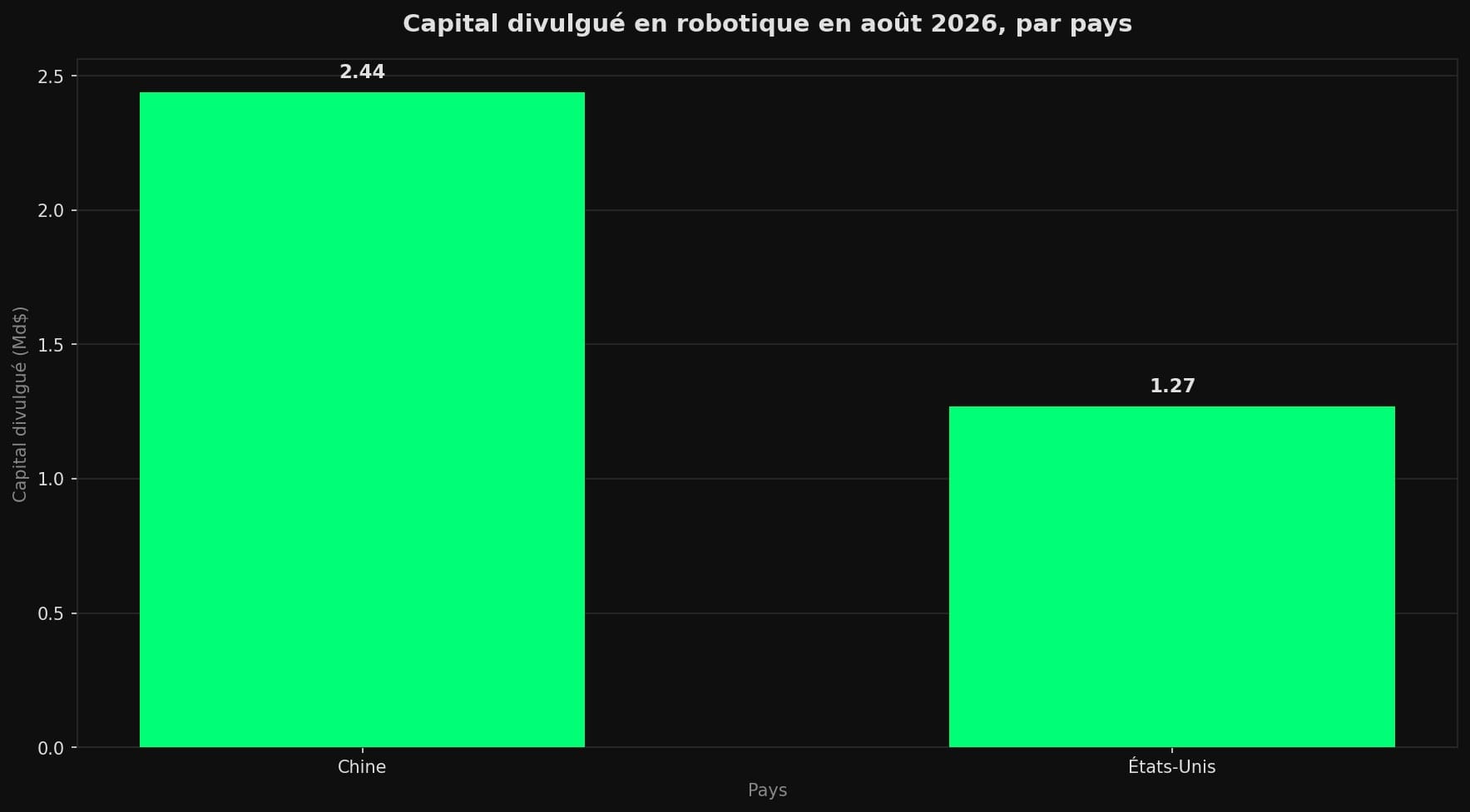 Diagramme en barres comparant le capital levé par les entreprises de robotique en août 2026 : 2,44 milliards de dollars pour la Chine contre 1,27 milliard pour les États-Unis.