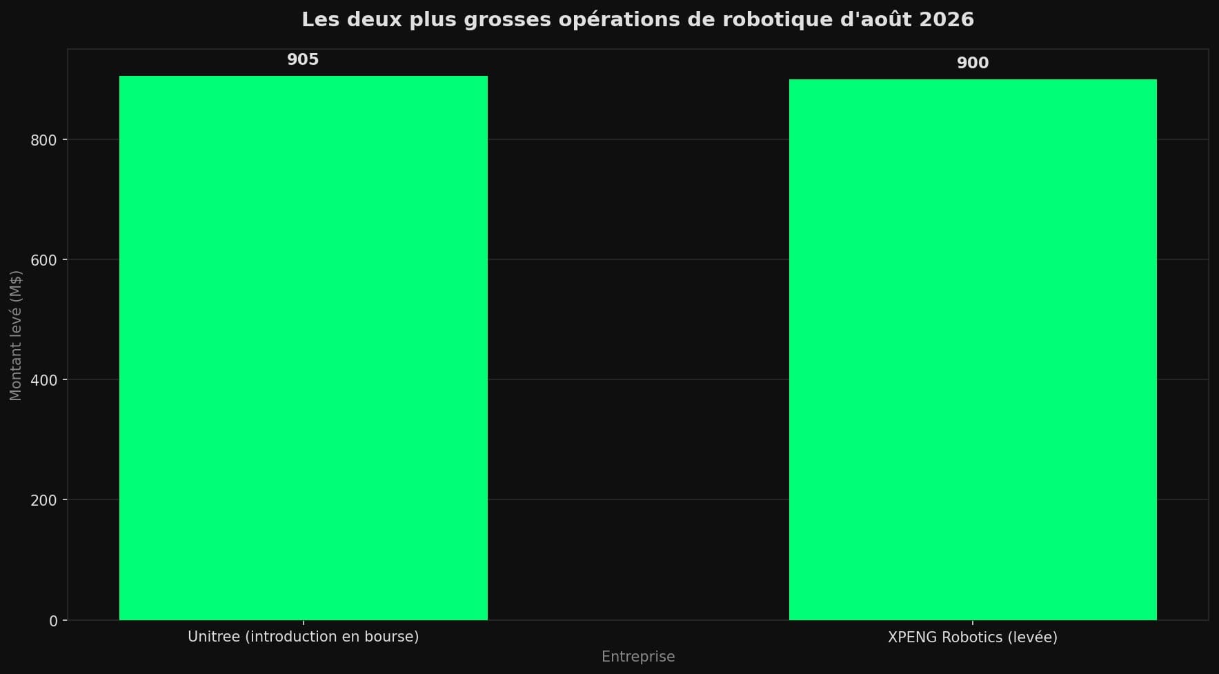 Diagramme en barres comparant les deux plus grosses opérations de robotique d'août 2026 : l'introduction en bourse d'Unitree à 905 millions de dollars et la levée de XPENG Robotics à 900 millions de dollars.