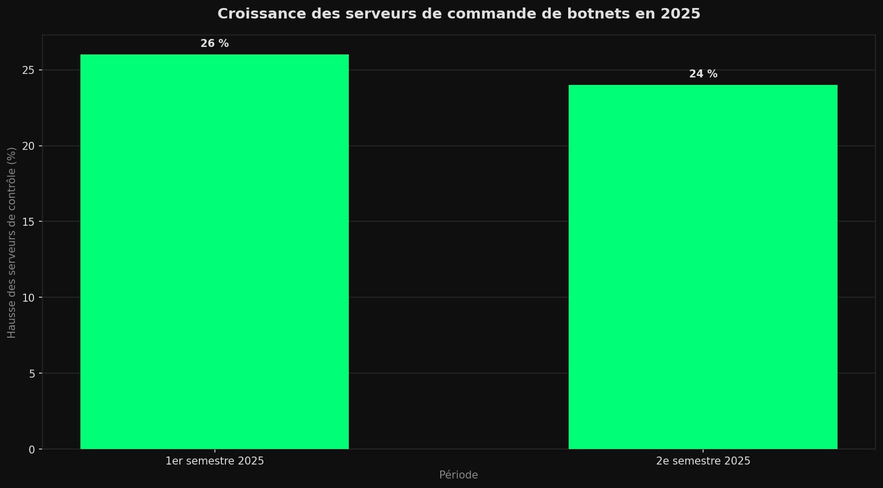 Diagramme en barres montrant une hausse de 26 % des serveurs de contrôle de botnets au premier semestre 2025 et 24 % au second semestre.