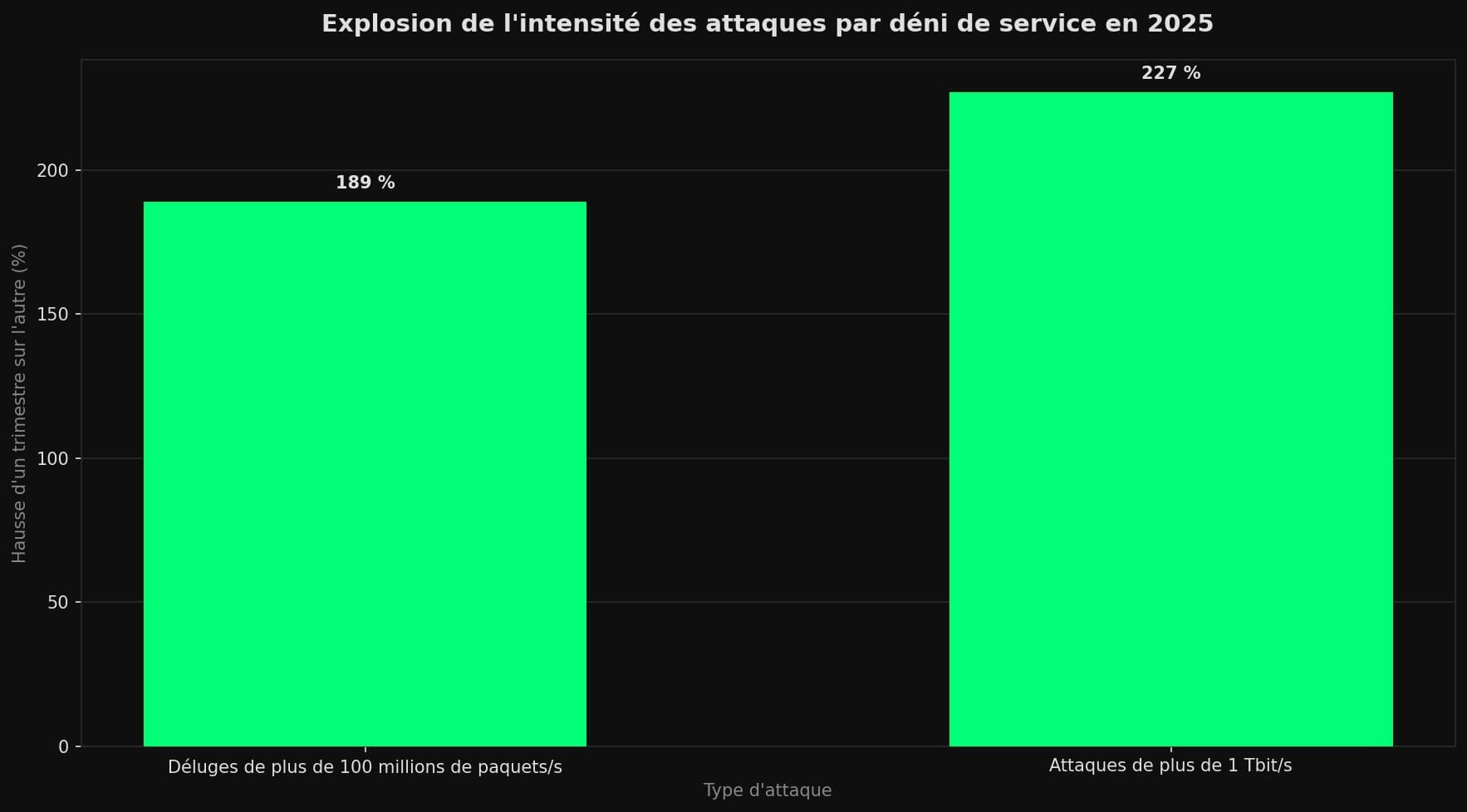 Diagramme en barres montrant une hausse de 189 % des déluges dépassant 100 millions de paquets par seconde et 227 % des attaques dépassant 1 térabit par seconde, d'un trimestre à l'autre.