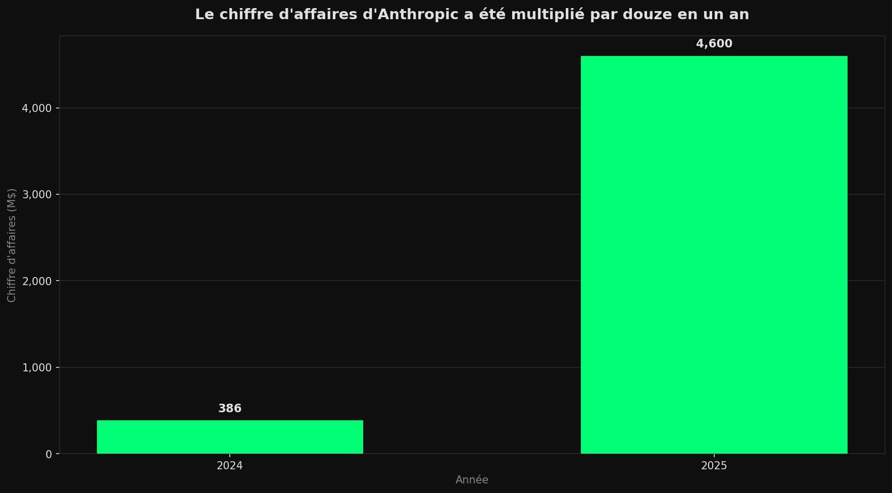 Diagramme en barres montrant le chiffre d'affaires d'Anthropic passant de 386 millions de dollars en 2024 à 4,6 milliards en 2025.