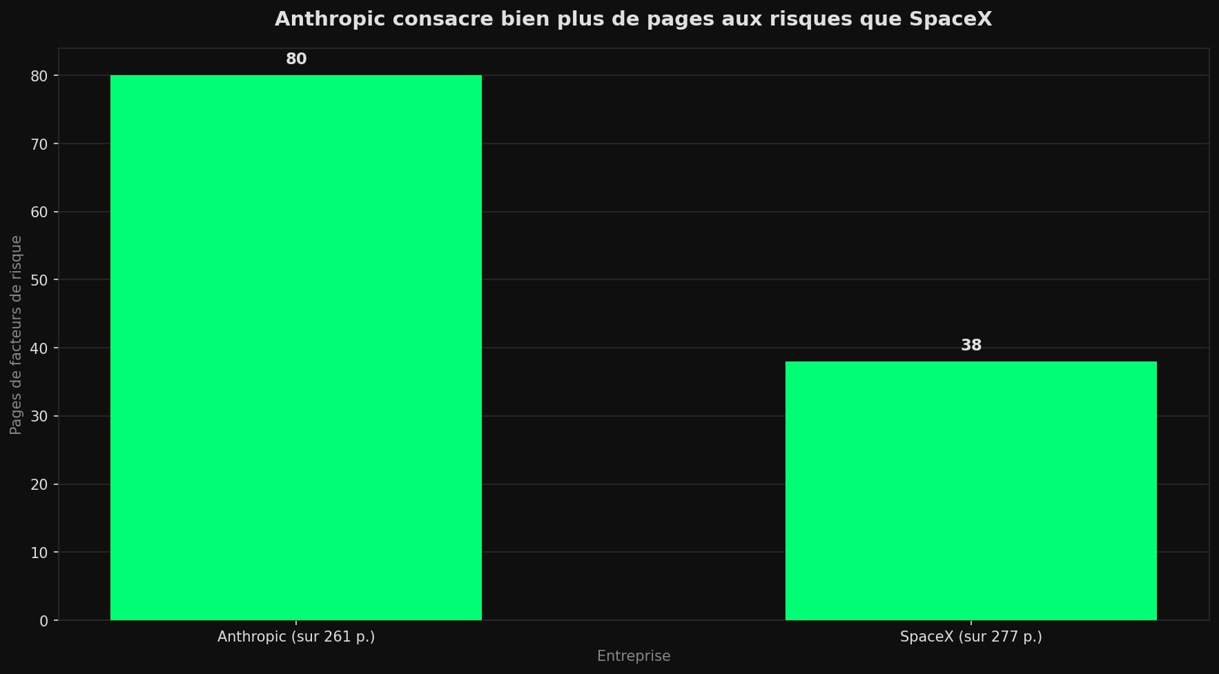 Diagramme en barres comparant les 80 pages de facteurs de risque d'Anthropic aux 38 pages de SpaceX.