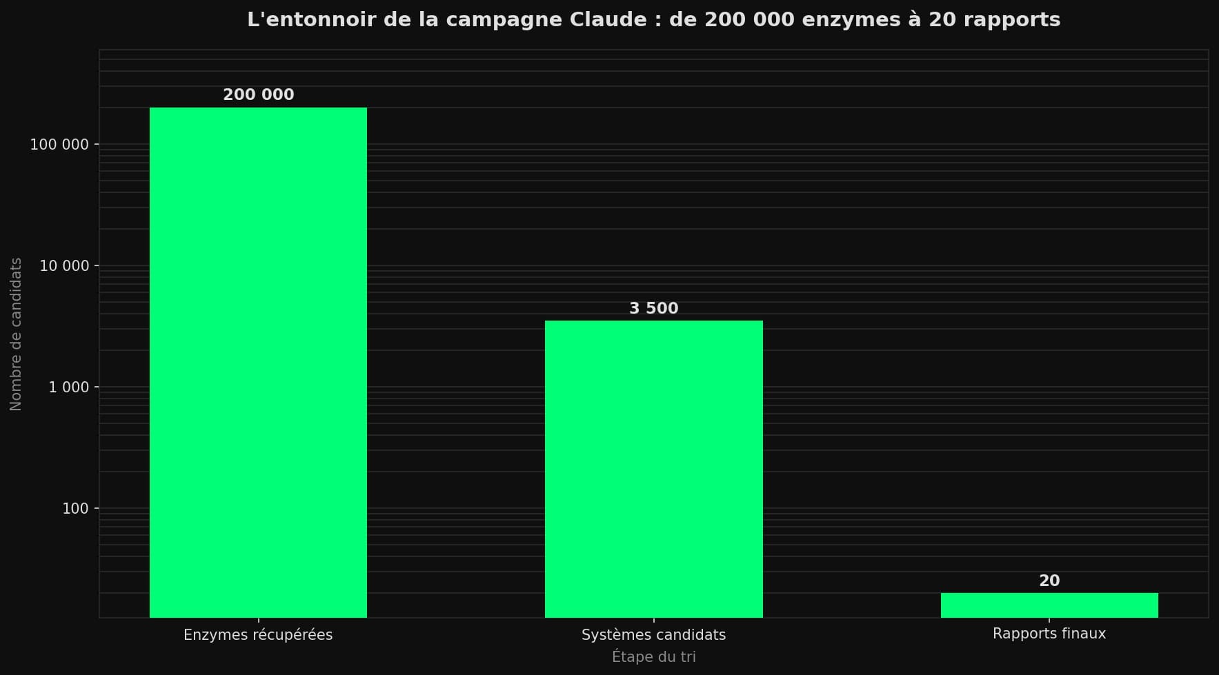 Diagramme en barres montrant la réduction de 200 000 enzymes à 3 500 systèmes candidats puis 20 rapports lors de la campagne Claude.