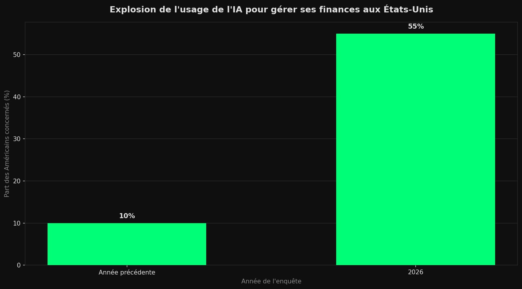 Diagramme en barres montrant la part d'Américains utilisant l'IA pour gérer leurs finances, passant de 10 % à 55 % en un an.