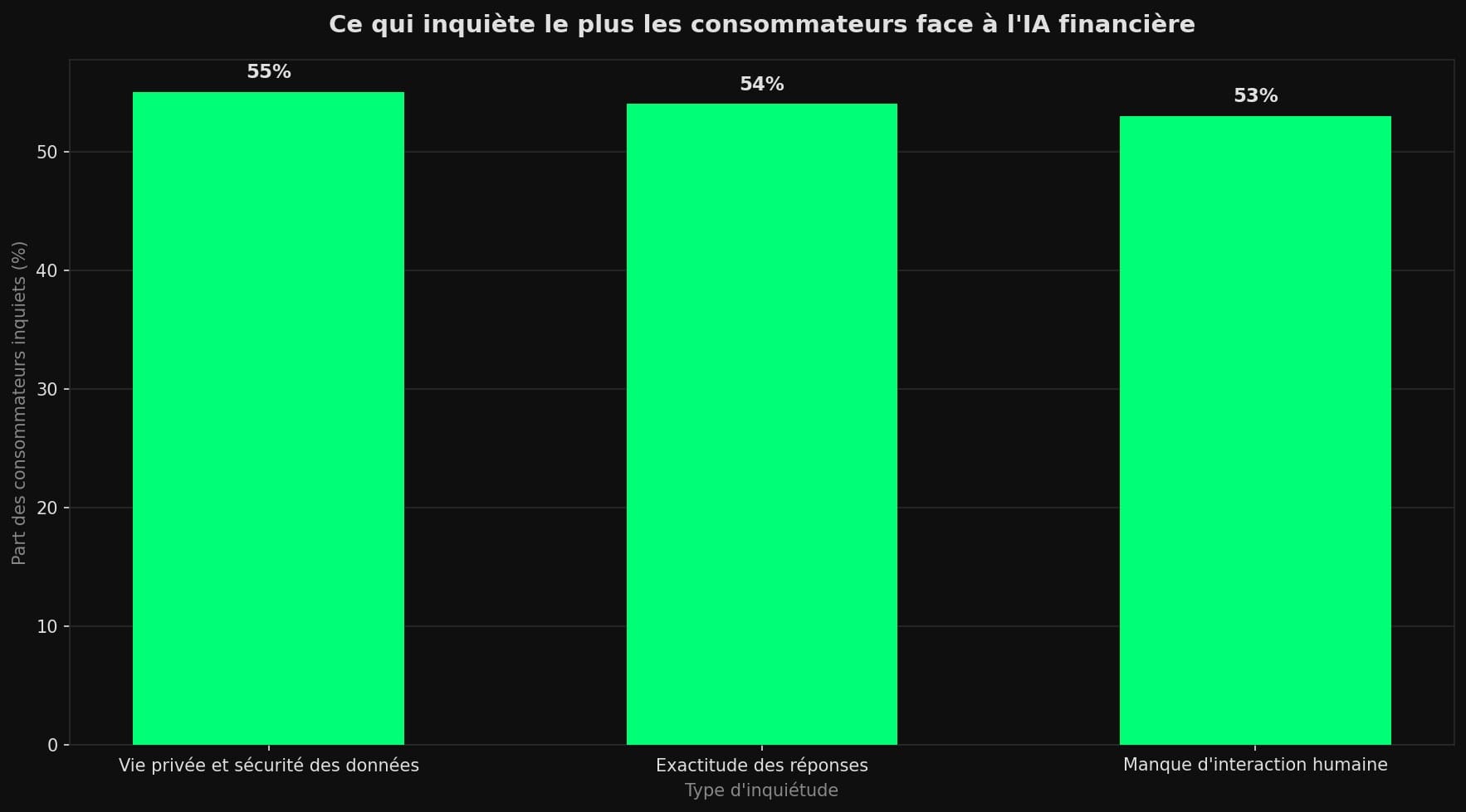 Diagramme en barres des trois principales inquiétudes des consommateurs face à l'IA financière : vie privée 55 %, exactitude 54 %, manque d'interaction humaine 53 %.