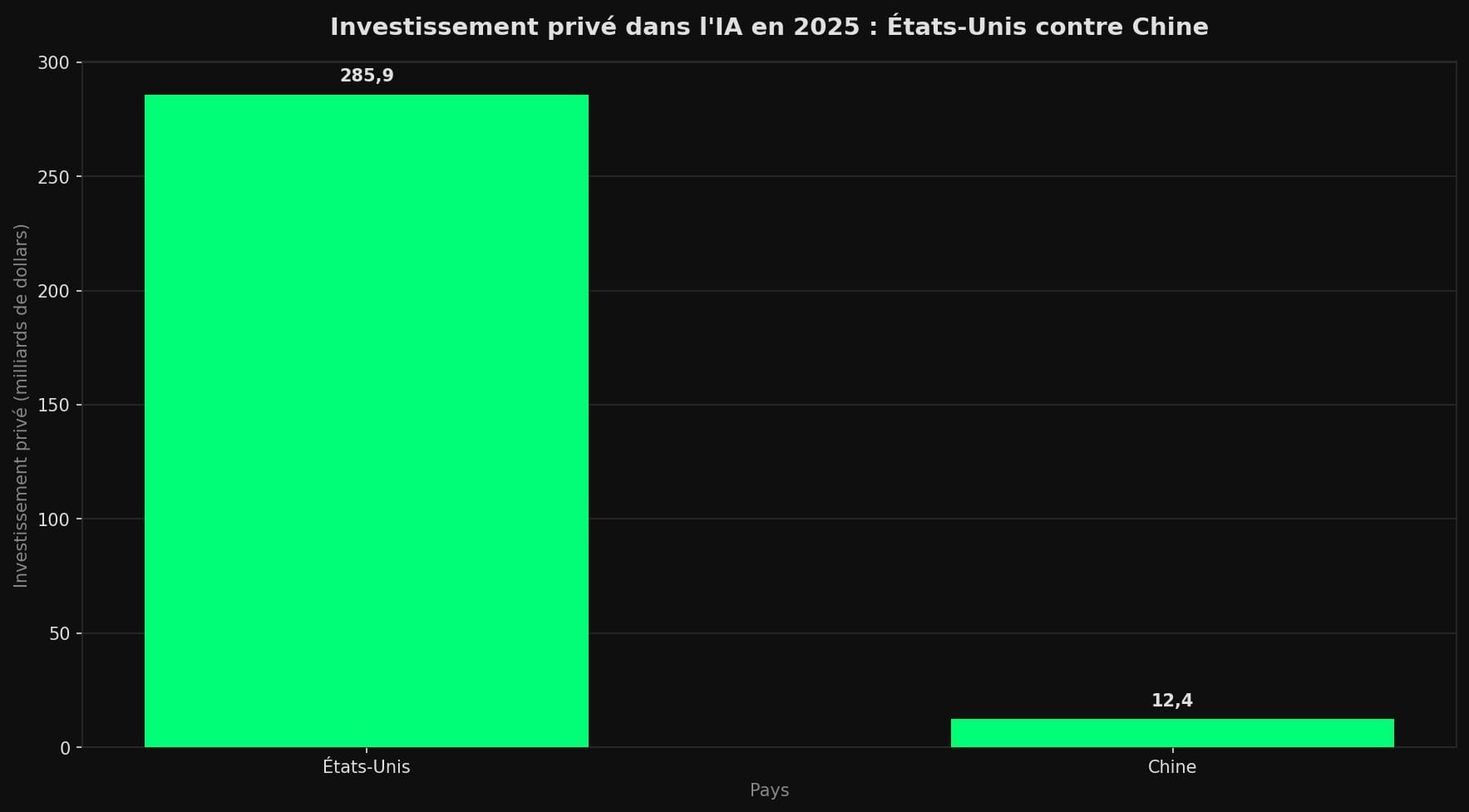 Diagramme à barres comparant l'investissement privé dans l'IA en 2025 : 285,9 milliards de dollars aux États-Unis contre 12,4 milliards en Chine.