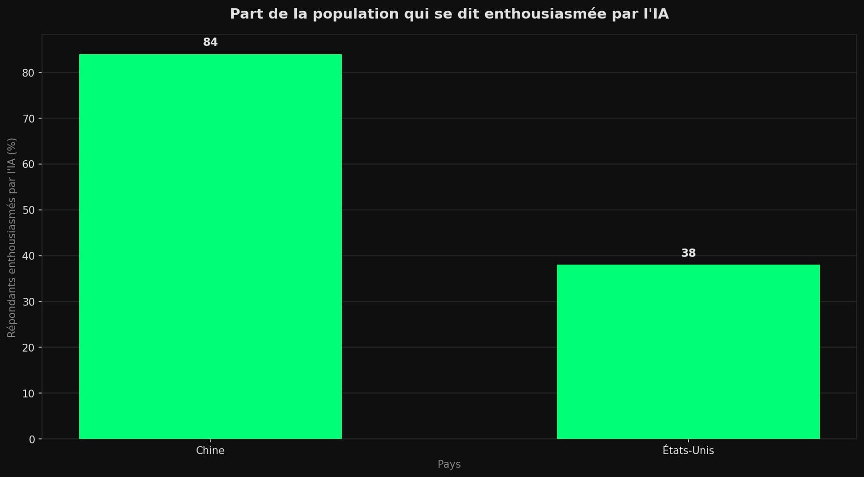 Diagramme à barres : 84 % des Chinois se disent enthousiasmés par l'IA contre 38 % des Américains.