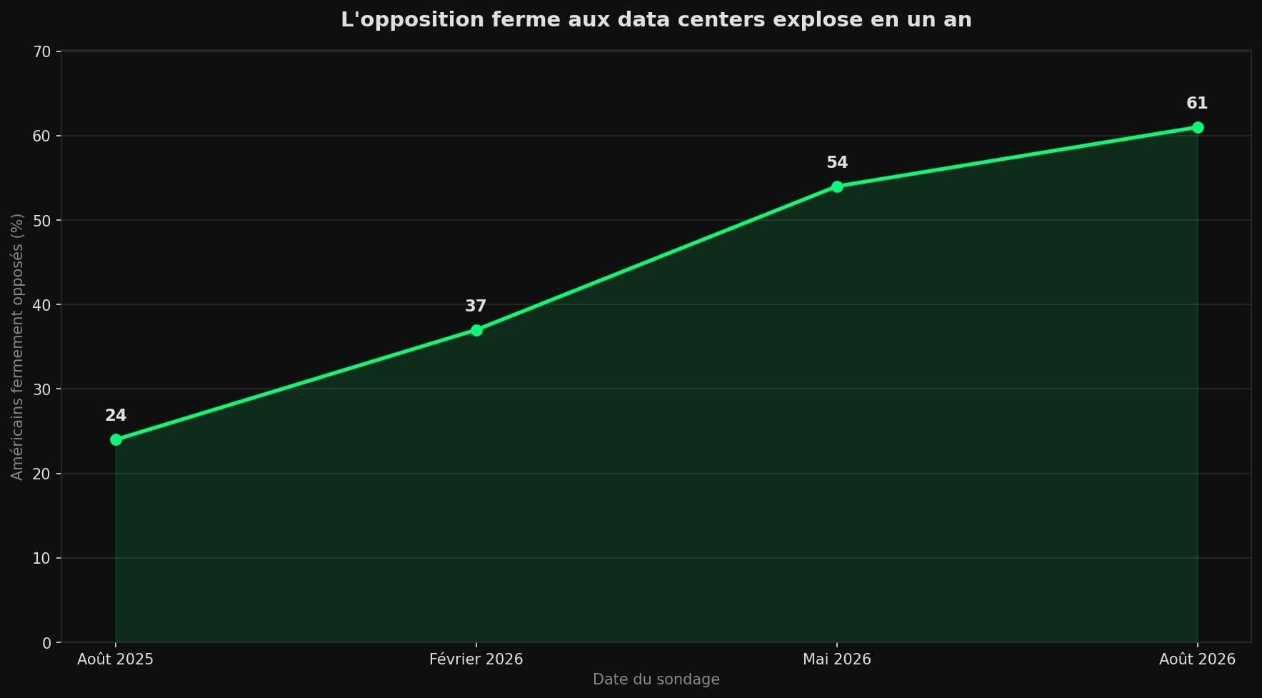 Courbe montrant la part d'Américains fermement opposés aux data centers passant de 24 % en août 2025 à 61 % en août 2026