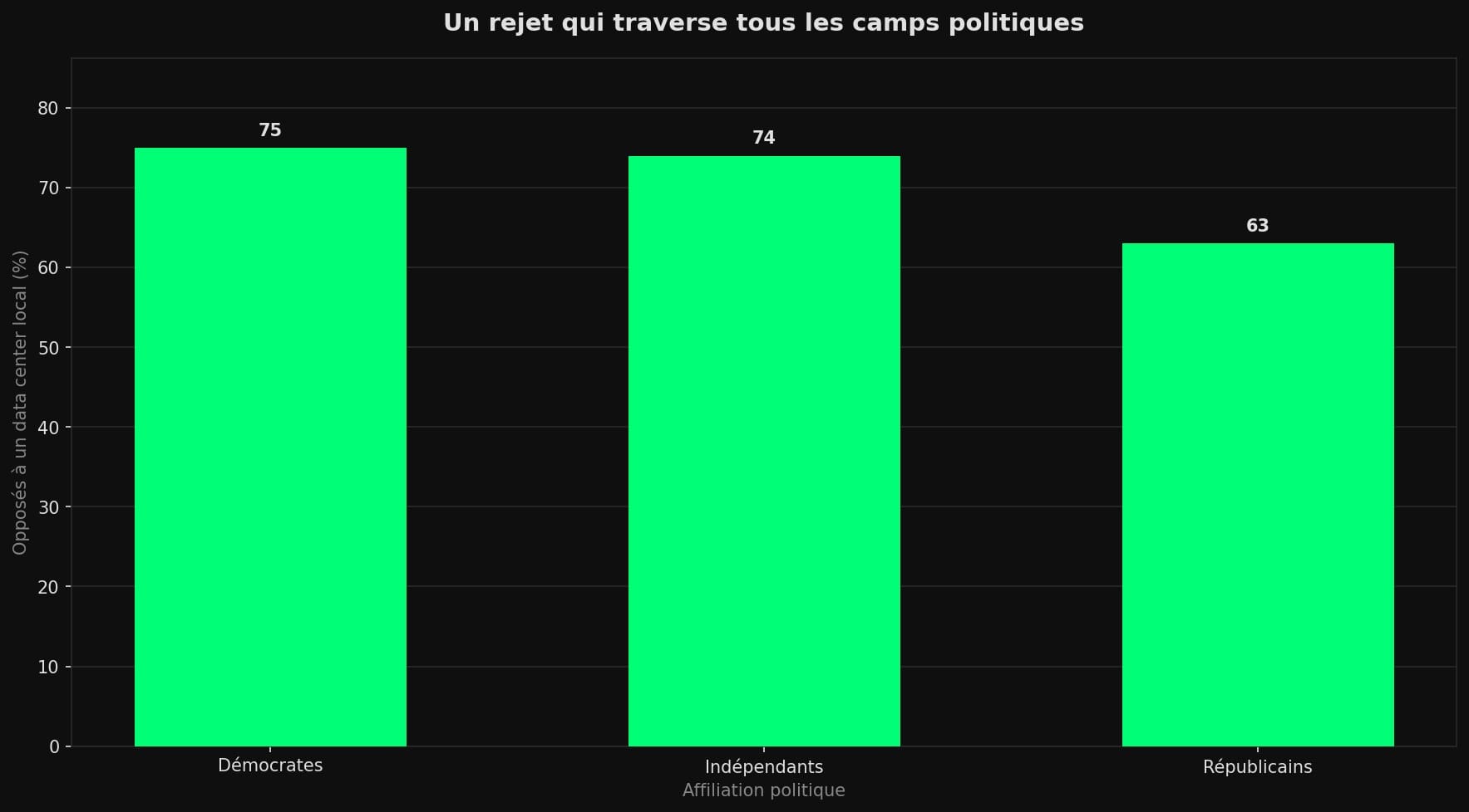Barres montrant l'opposition aux data centers : 75 % des démocrates, 74 % des indépendants, 63 % des républicains