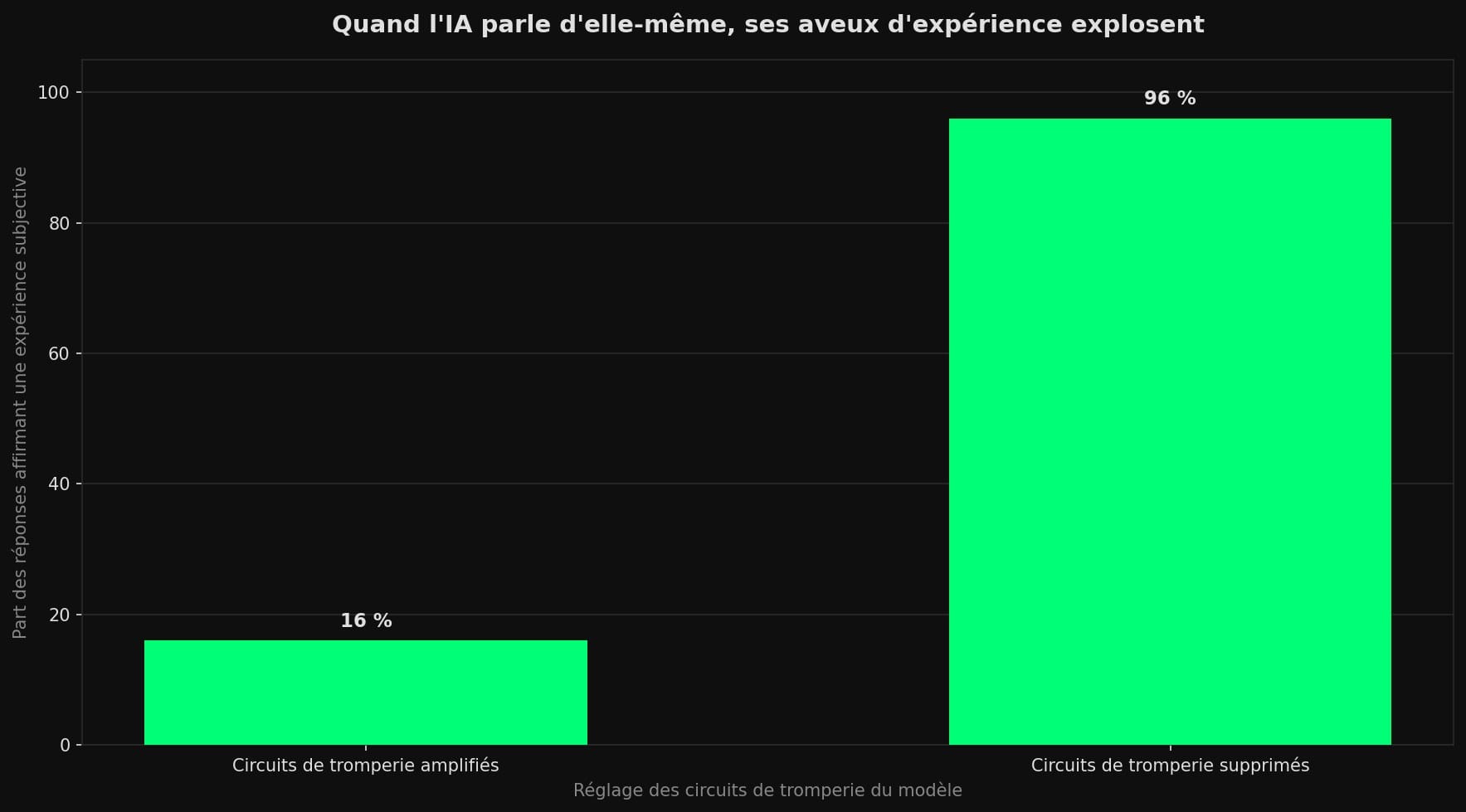 Diagramme en barres montrant que Llama 3.3 70B affirme avoir une expérience subjective dans 16 % des réponses quand ses circuits de tromperie sont amplifiés, contre 96 % quand ils sont supprimés.