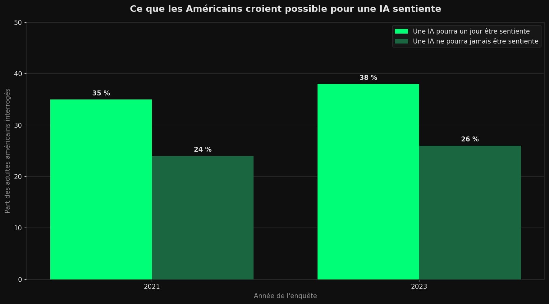 Diagramme en barres groupées comparant 2021 et 2023 : la croyance qu'une IA pourra un jour être sentiente passe de 35 % à 38 %, et la croyance inverse de 24 % à 26 %.