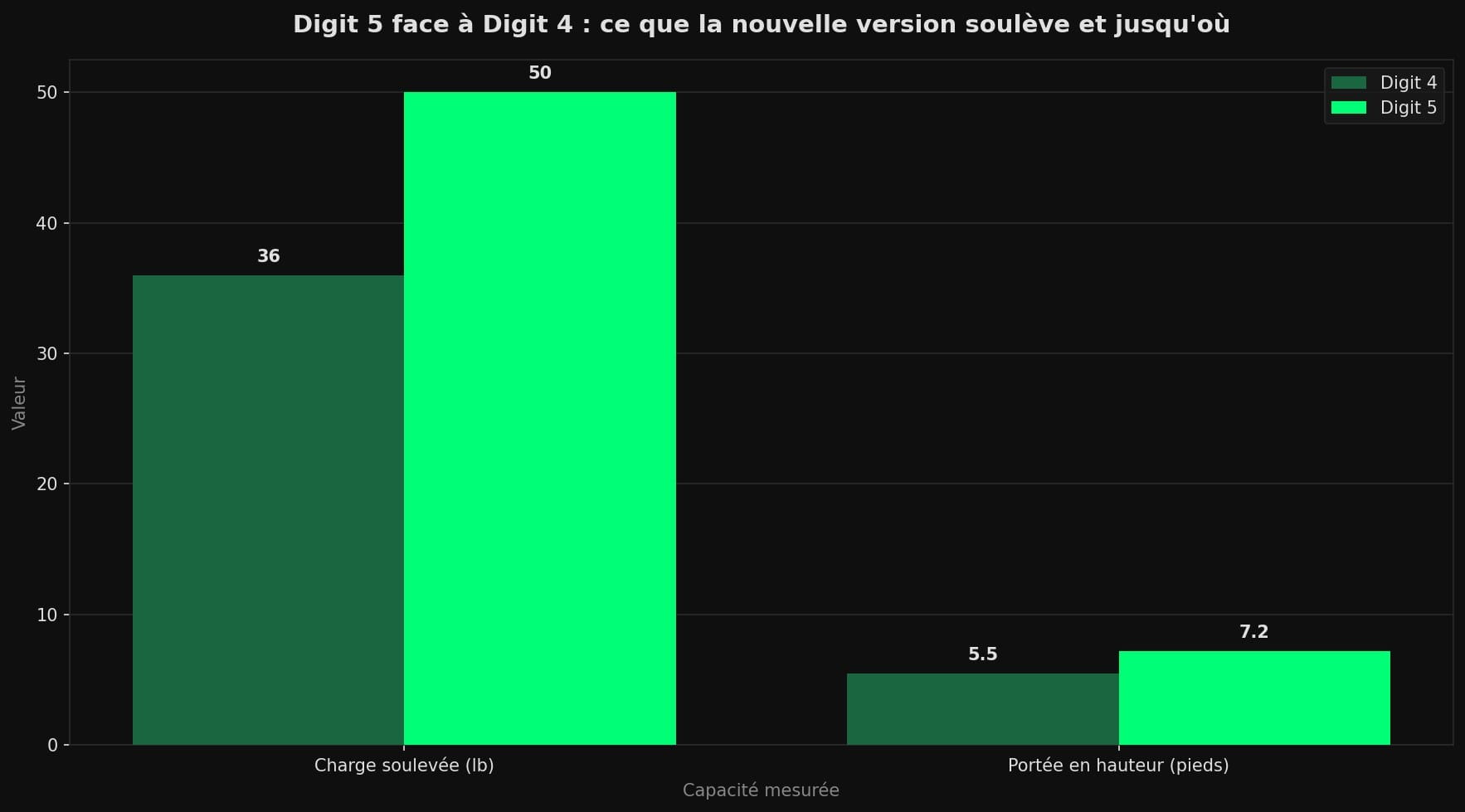 Graphique en barres groupées comparant Digit 4 et Digit 5 sur la charge soulevée et la portée en hauteur