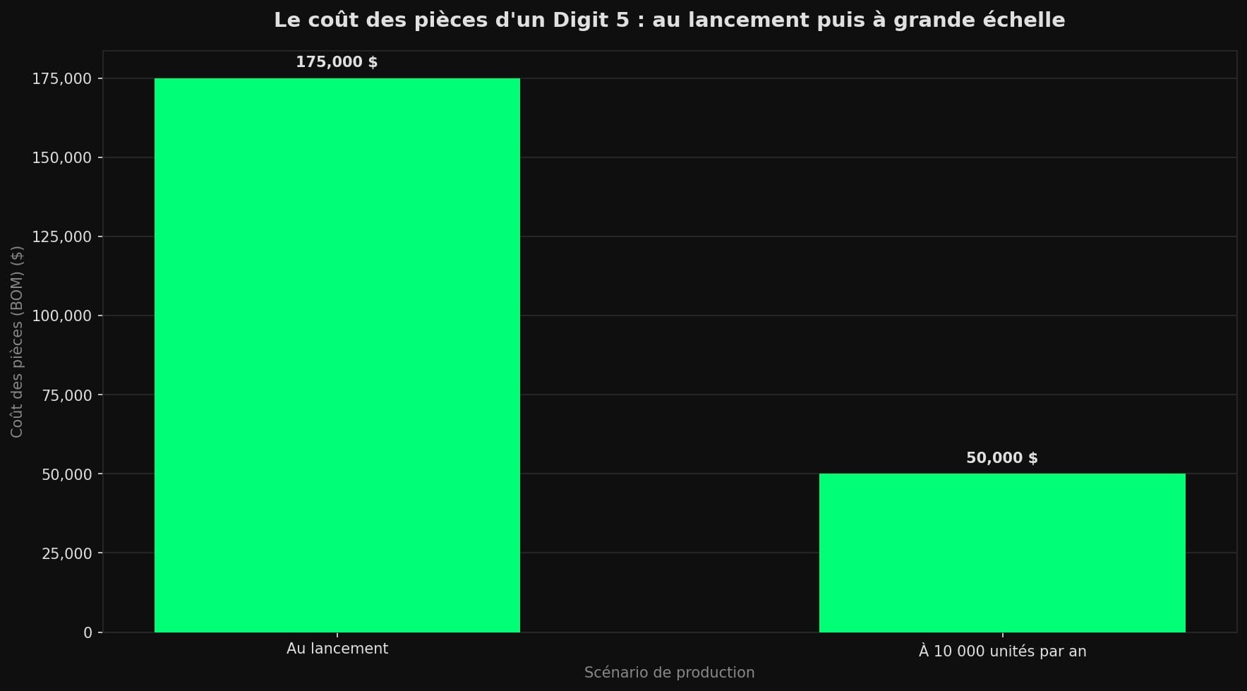 Graphique en barres montrant la chute du coût des composants d'un Digit 5, du lancement à la production de masse