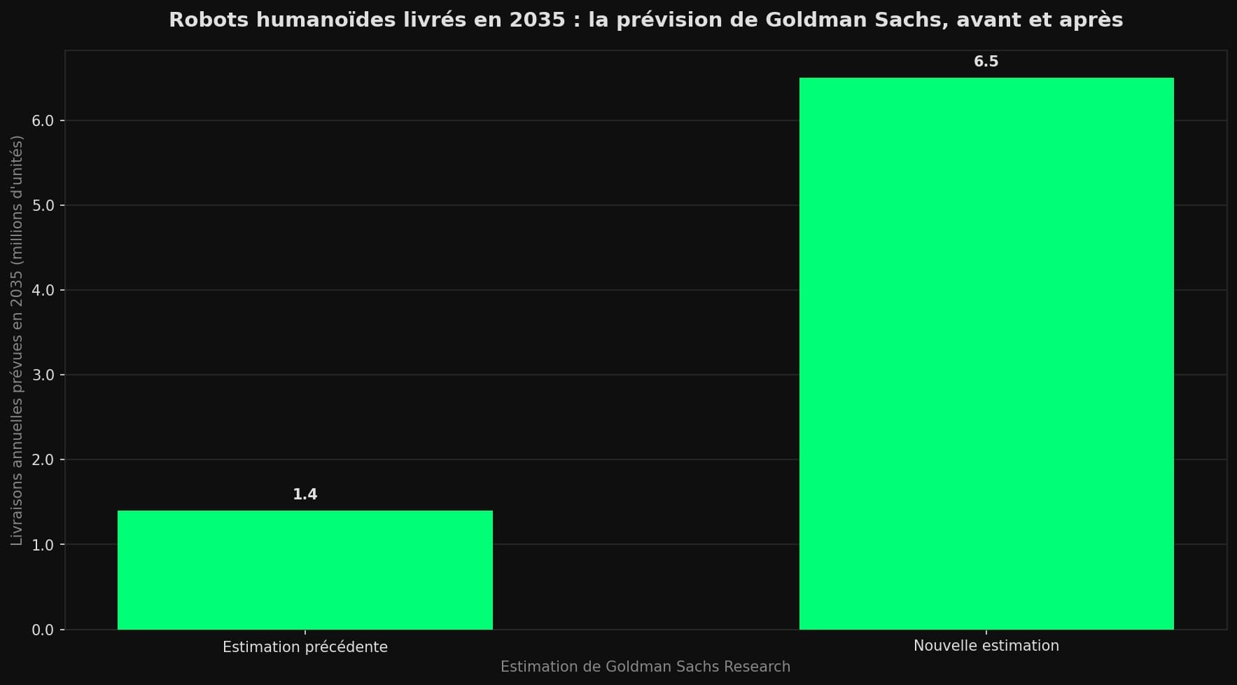 Graphique en barres comparant l'ancienne et la nouvelle prévision de Goldman Sachs pour les livraisons de robots humanoïdes en 2035