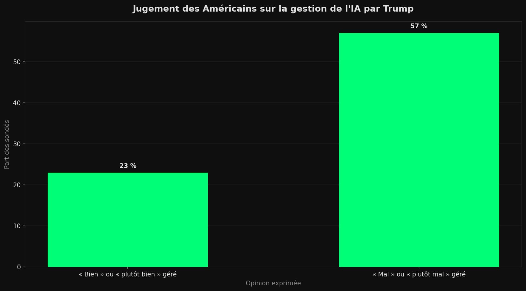 Diagramme en barres : 23 % des Américains estiment que Trump gère bien l'IA, contre 57 % qui estiment qu'il la gère mal.