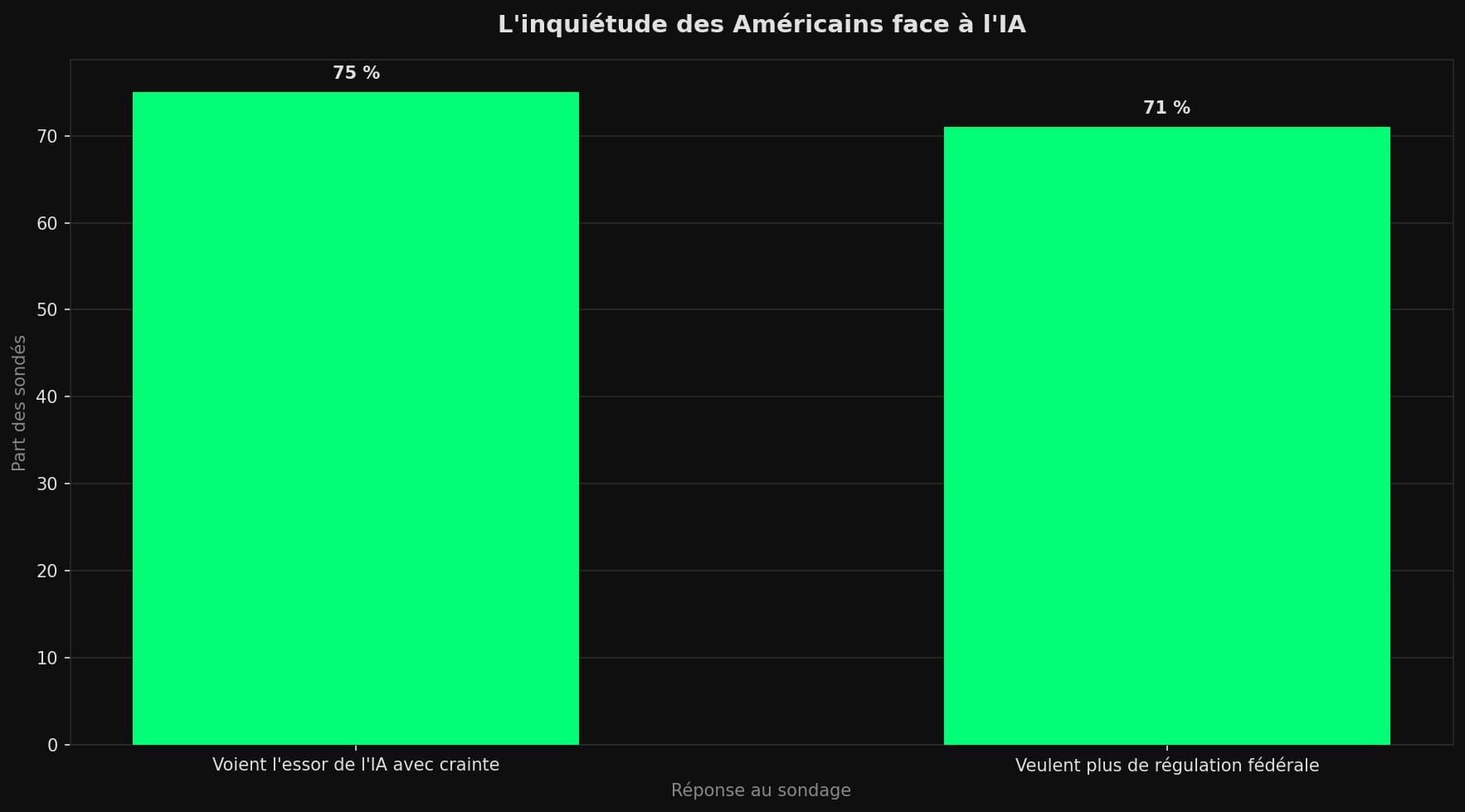 Diagramme en barres : 75 % des Américains regardent l'essor de l'IA avec crainte, 71 % veulent que l'État fédéral la régule davantage.
