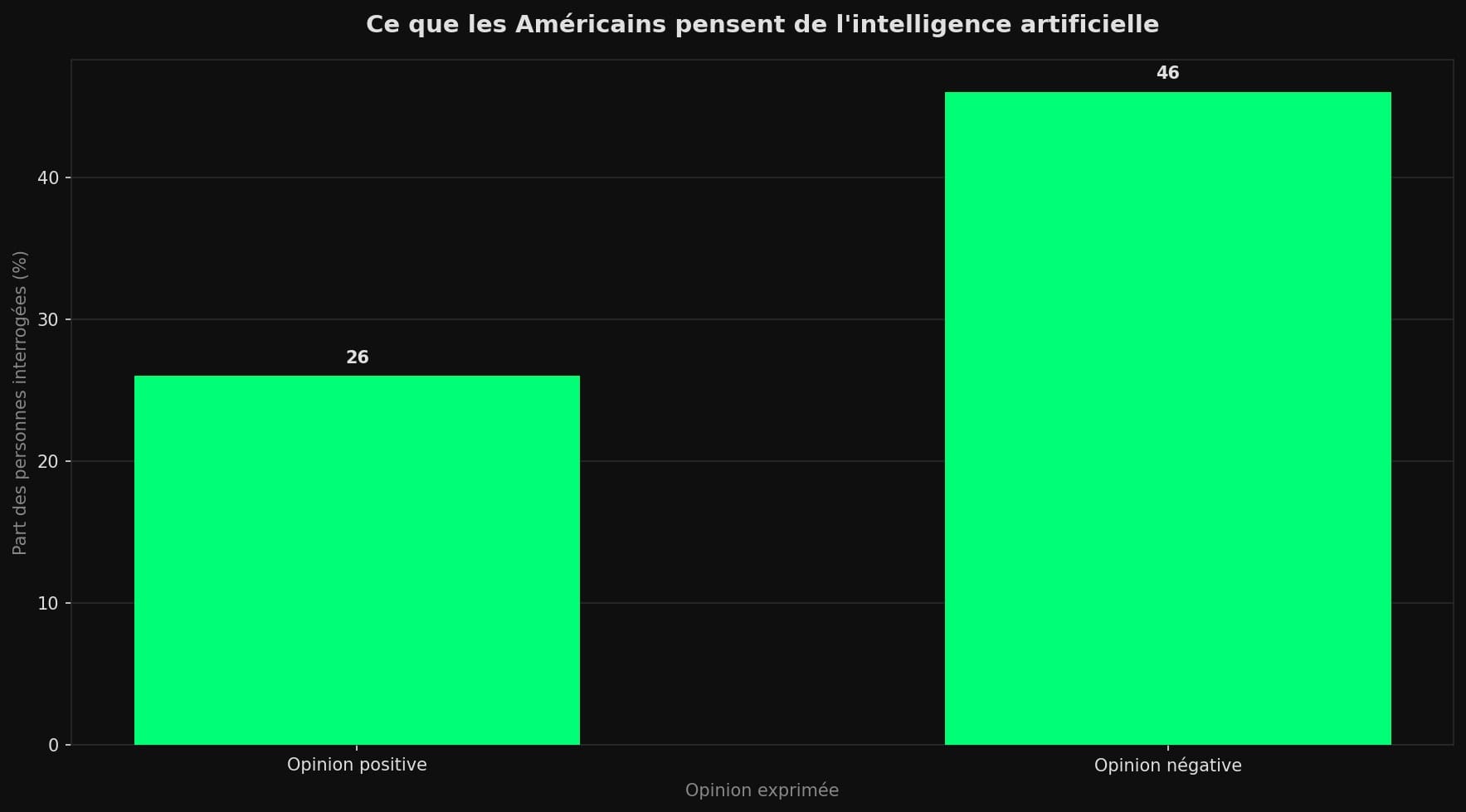 Diagramme en barres comparant la part d'Américains ayant une opinion positive (26 %) et négative (46 %) de l'intelligence artificielle selon le sondage NBC News de mars 2026.