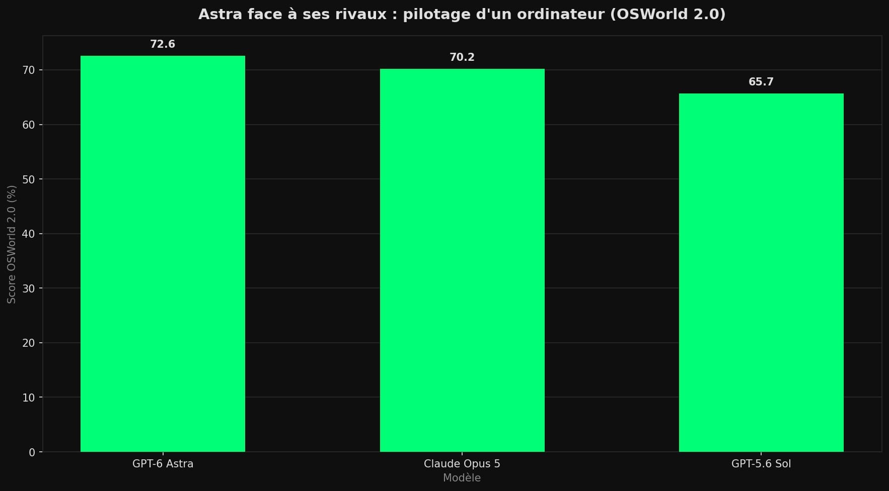 Diagramme en barres comparant les scores OSWorld 2.0 : GPT-6 Astra à 72,6 %, Claude Opus 5 à 70,2 % et GPT-5.6 Sol à 65,7 %.