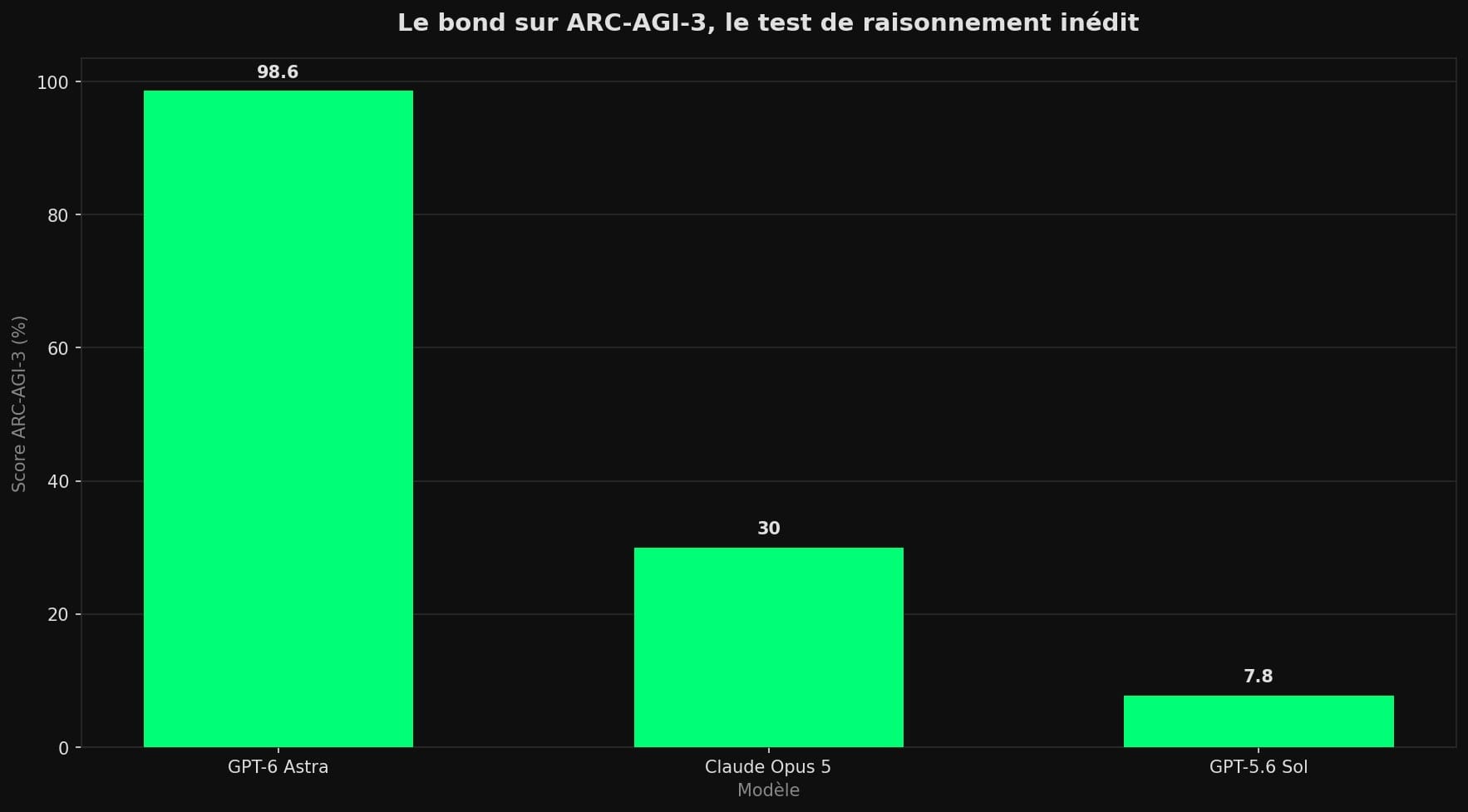 Diagramme en barres du score ARC-AGI-3 : GPT-6 Astra 98,6 %, Claude Opus 5 30 %, GPT-5.6 Sol 7,8 %.
