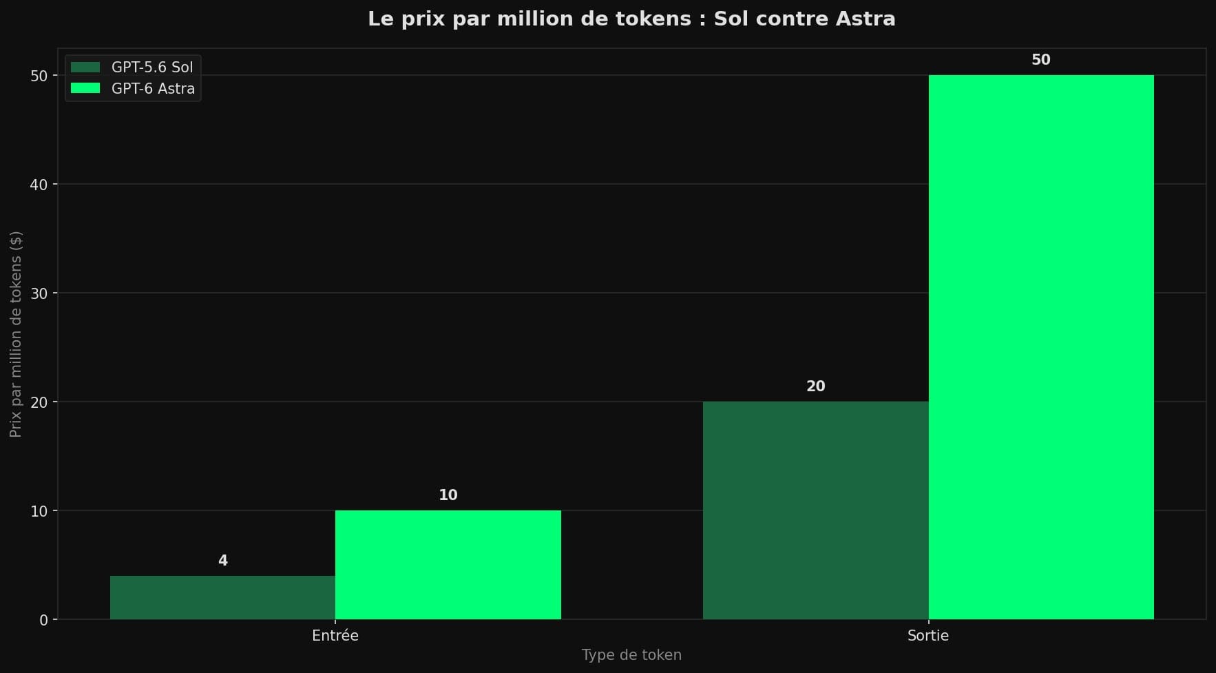 Diagramme en barres groupées comparant les prix API : Sol à 4 $ (entrée) et 20 $ (sortie), Astra à 10 $ et 50 $ par million de tokens.