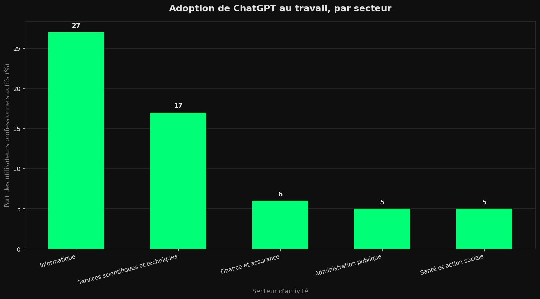 Diagramme en barres montrant que l'informatique domine l'adoption de ChatGPT au travail avec 27 pour cent, loin devant la finance et la santé.