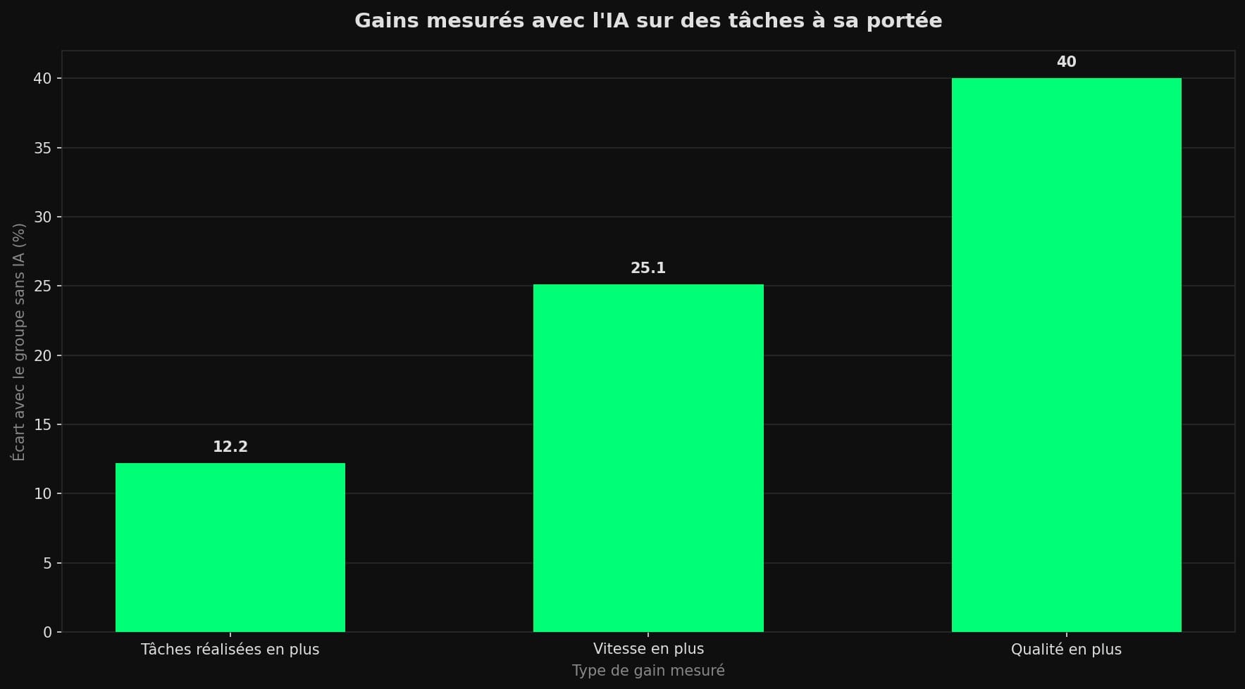 Diagramme en barres montrant les gains des consultants BCG utilisant GPT-4 : plus 12,2 pour cent de tâches, plus 25,1 pour cent de vitesse, plus 40 pour cent de qualité.