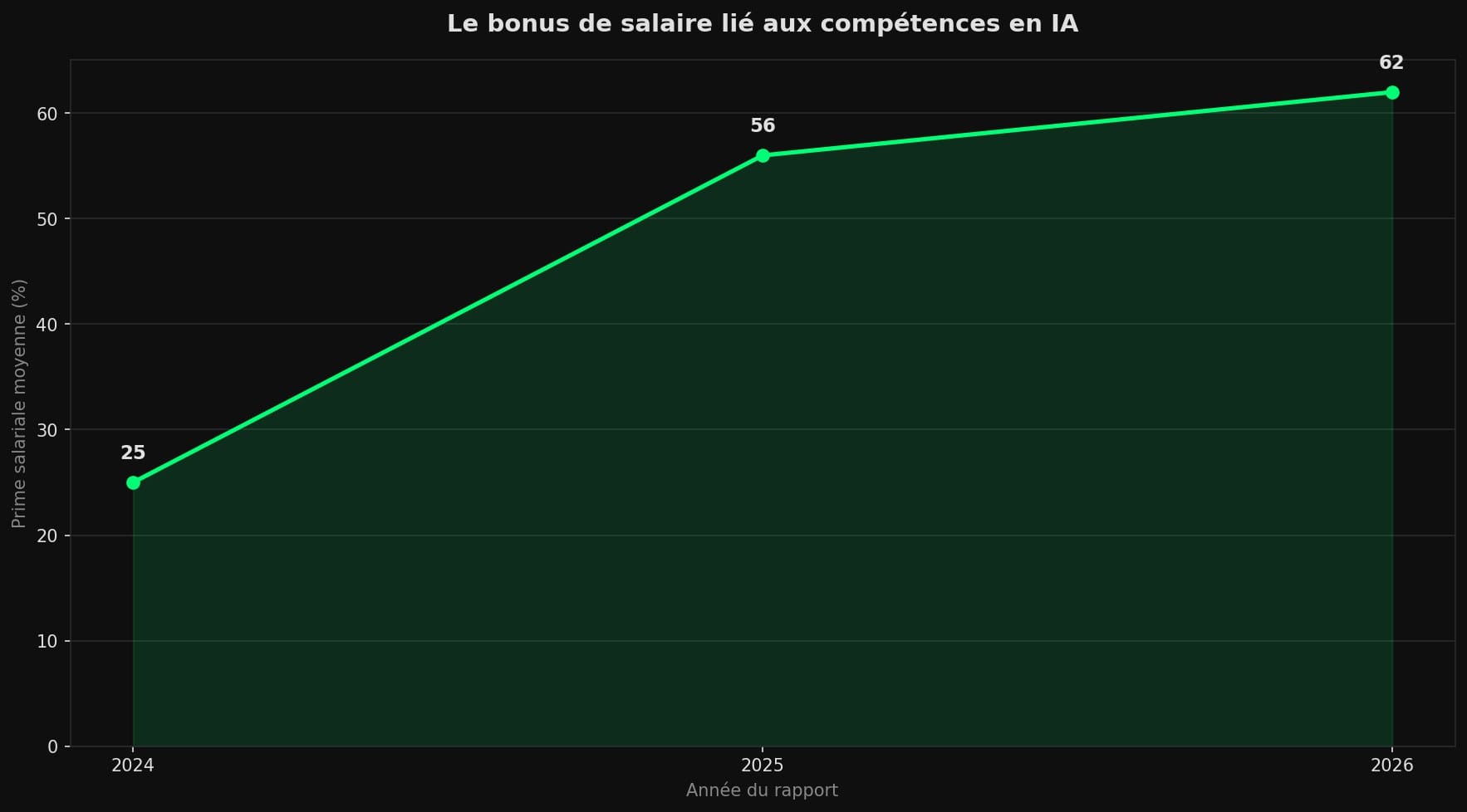 Courbe montrant la prime salariale des compétences en IA passant de 25 pour cent en 2024 à 56 pour cent en 2025 puis 62 pour cent en 2026.