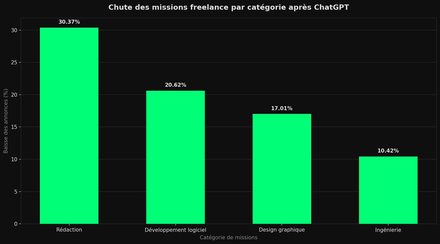 Diagramme en barres montrant la baisse des annonces freelance par catégorie après la sortie de ChatGPT : rédaction 30,37 %, développement logiciel 20,62 %, design graphique 17,01 %, ingénierie 10,42 %.