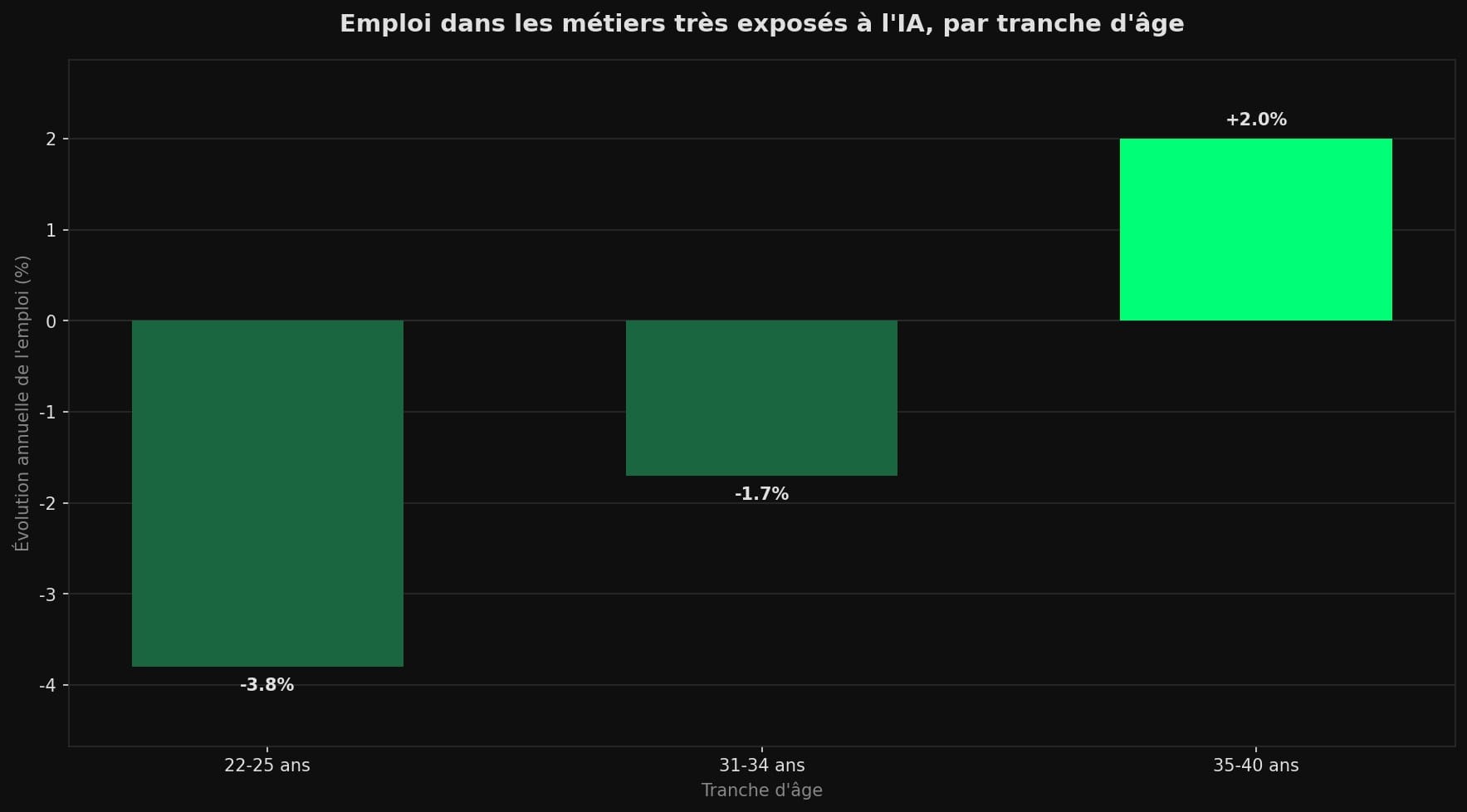 Diagramme en barres montrant l'évolution annuelle de l'emploi dans les métiers très exposés à l'IA en avril 2026 : -3,8 % pour les 22-25 ans, -1,7 % pour les 31-34 ans, +2 % pour les 35-40 ans.