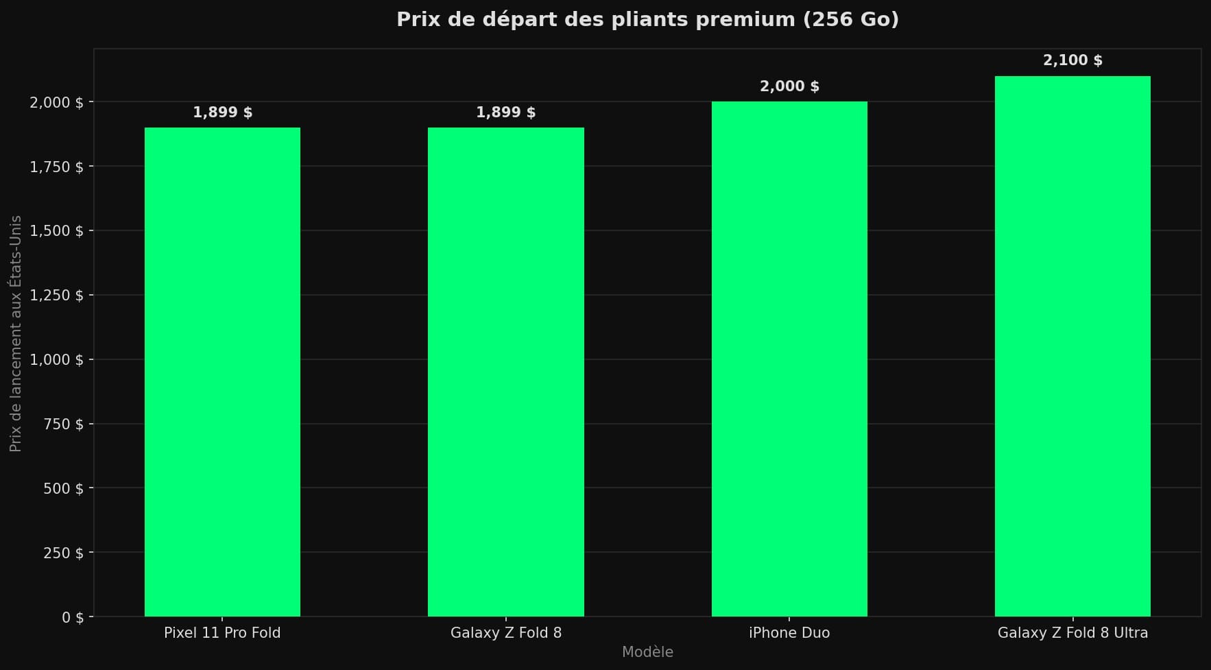 Diagramme en barres comparant le prix de départ en 256 Go du Pixel 11 Pro Fold, du Galaxy Z Fold 8, de l'iPhone Duo et du Galaxy Z Fold 8 Ultra.