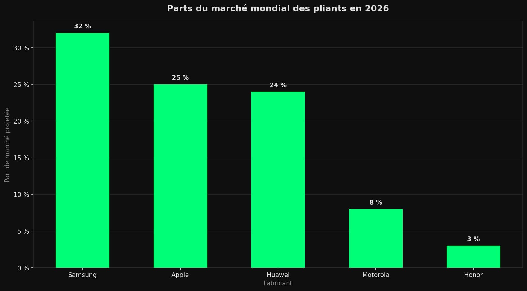Diagramme en barres des parts de marché mondiales projetées des pliants en 2026 : Samsung 32 %, Apple 25 %, Huawei 24 %, Motorola 8 %, Honor 3 %.