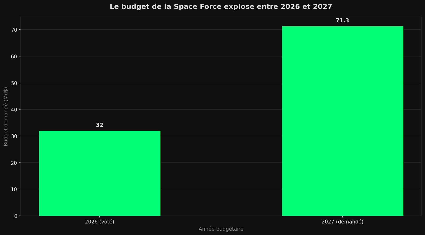 Diagramme à barres comparant le budget voté de la Space Force en 2026 (32 milliards de dollars) et le budget demandé pour 2027 (71,3 milliards).