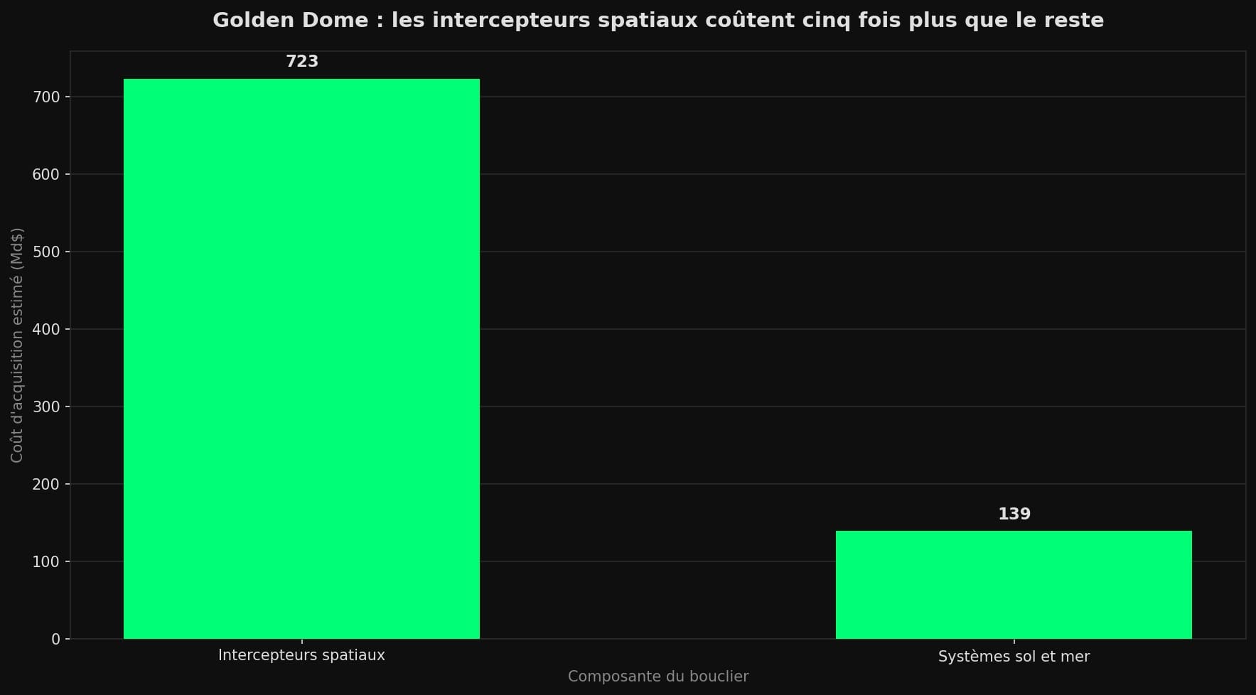 Diagramme à barres comparant le coût des intercepteurs spatiaux du Golden Dome (723 milliards de dollars) à celui des systèmes au sol et en mer (139 milliards).