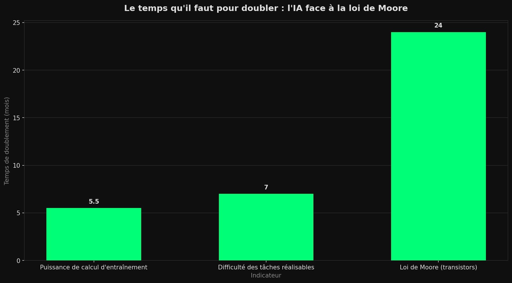 Diagramme à barres comparant les temps de doublement : 5,5 mois pour la puissance de calcul d'entraînement de l'IA, 7 mois pour la difficulté des tâches, contre 24 mois pour la loi de Moore.