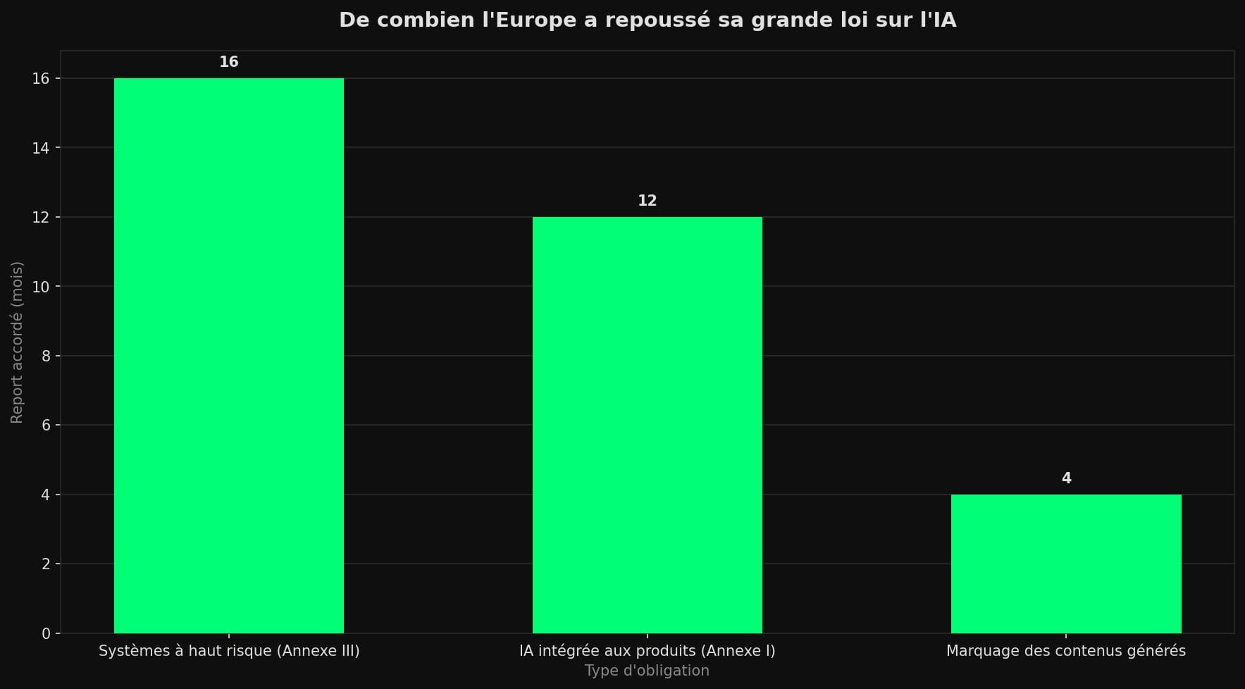 Diagramme à barres montrant les reports de l'AI Act européen : 16 mois pour les systèmes à haut risque, 12 mois pour l'IA intégrée aux produits, 4 mois pour le marquage des contenus.