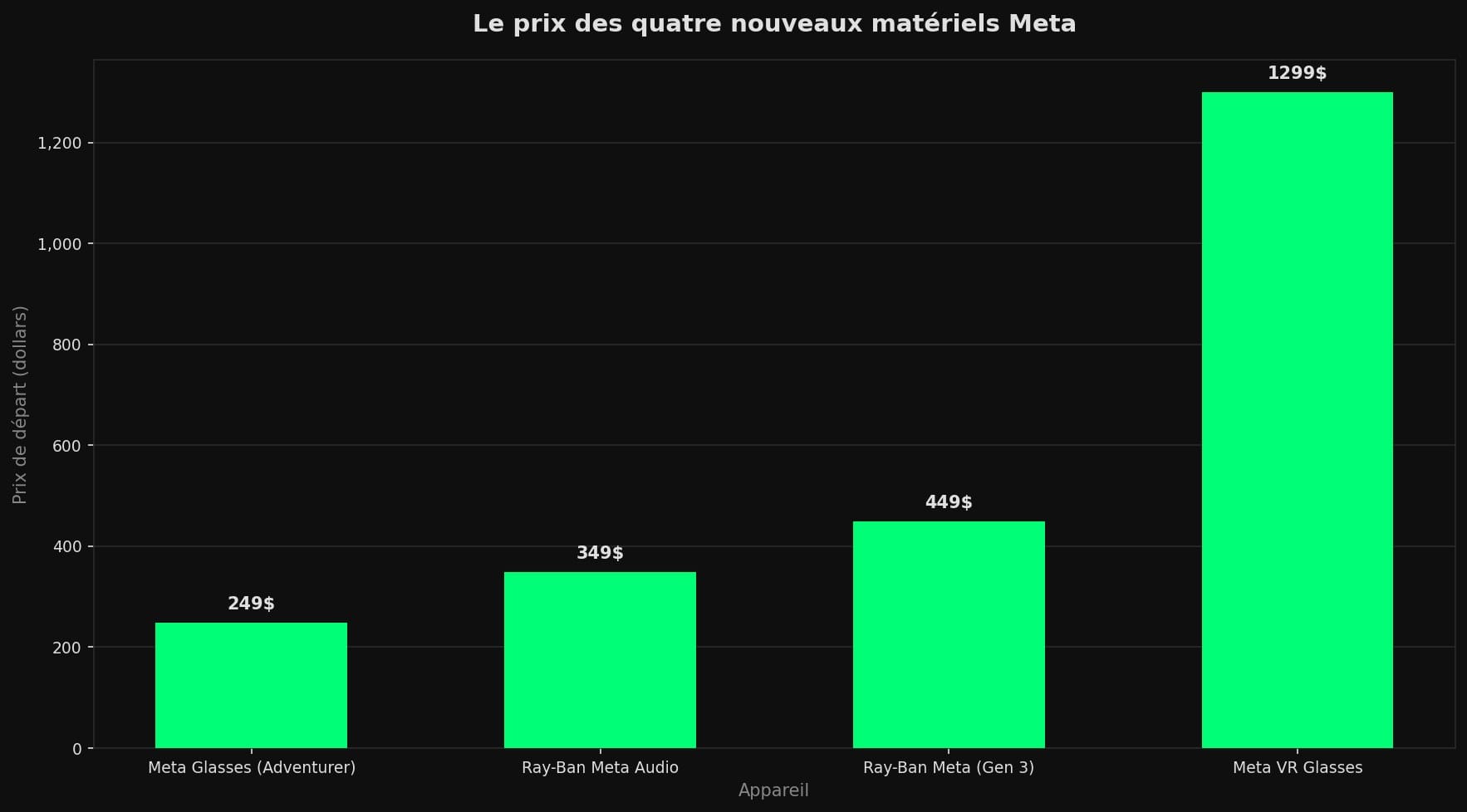 Diagramme en barres comparant les prix de départ des quatre nouveaux appareils Meta, de 249 à 1299 dollars.